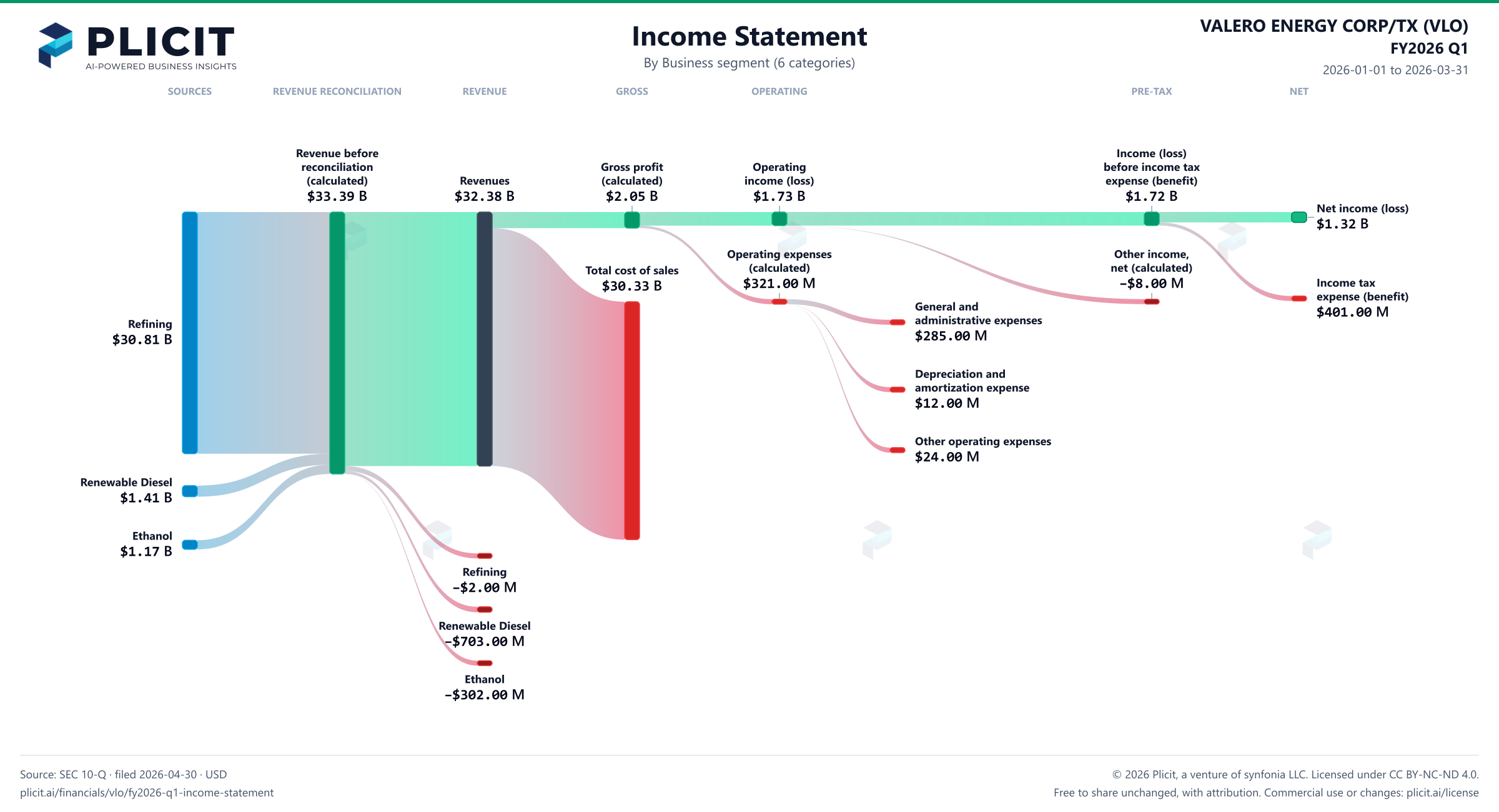 VALERO ENERGY CORP/TX (VLO) FY2026 Q1 Revenue by Business Segment (6 categories) Sankey chart