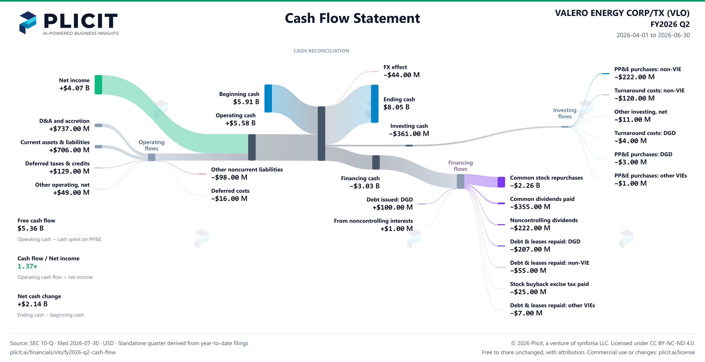 VALERO ENERGY CORP/TX (VLO) FY2026 Q2 Statement of Cash Flows Sankey chart