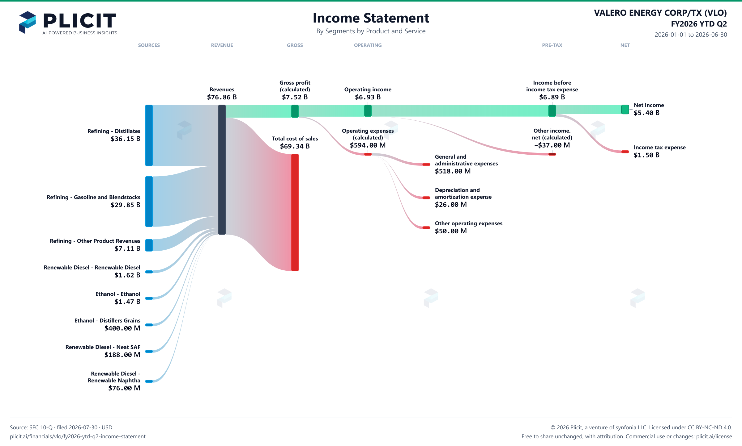 VALERO ENERGY CORP/TX (VLO) FY2026 YTD Q2 P&L / Income Statement Sankey chart, Segments by Product and Service view