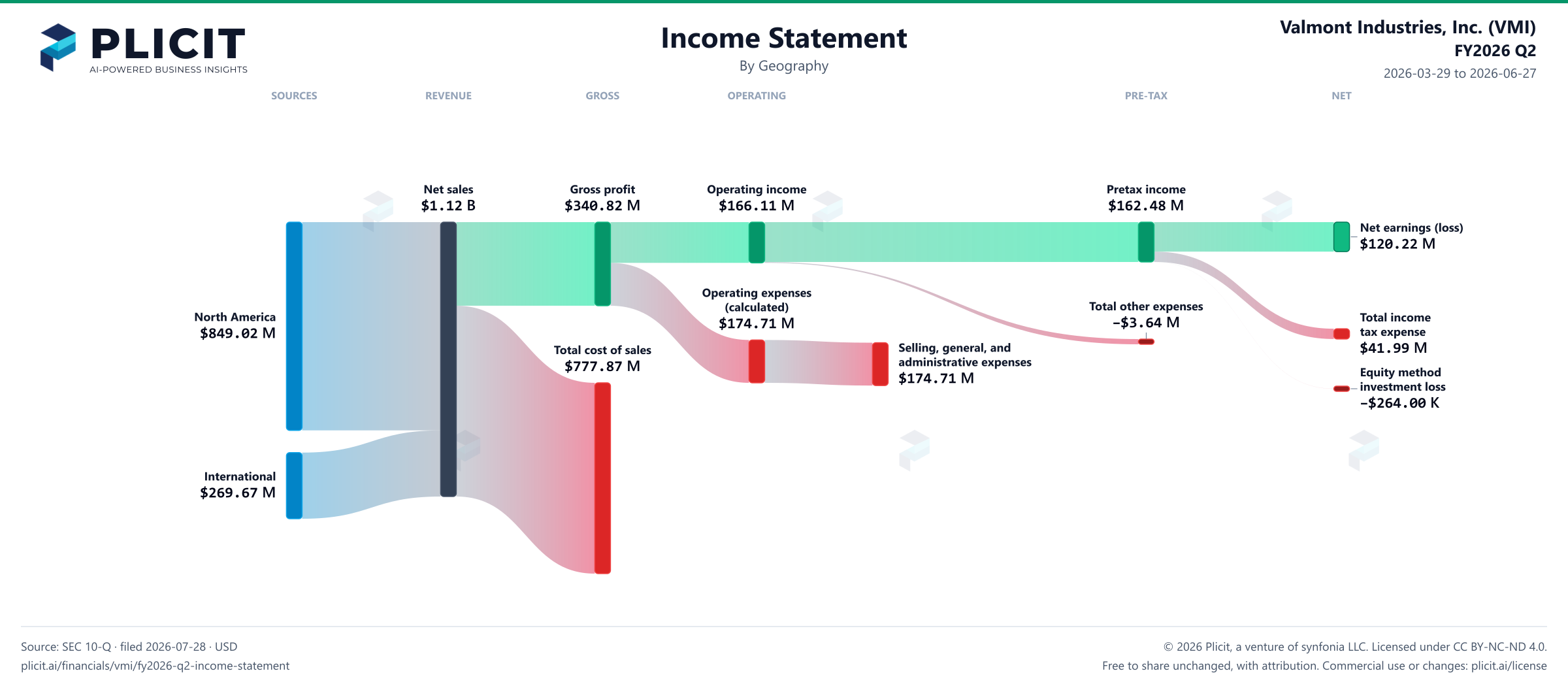 Valmont Industries, Inc. (VMI) FY2026 Q2 Revenue by Geography Sankey chart