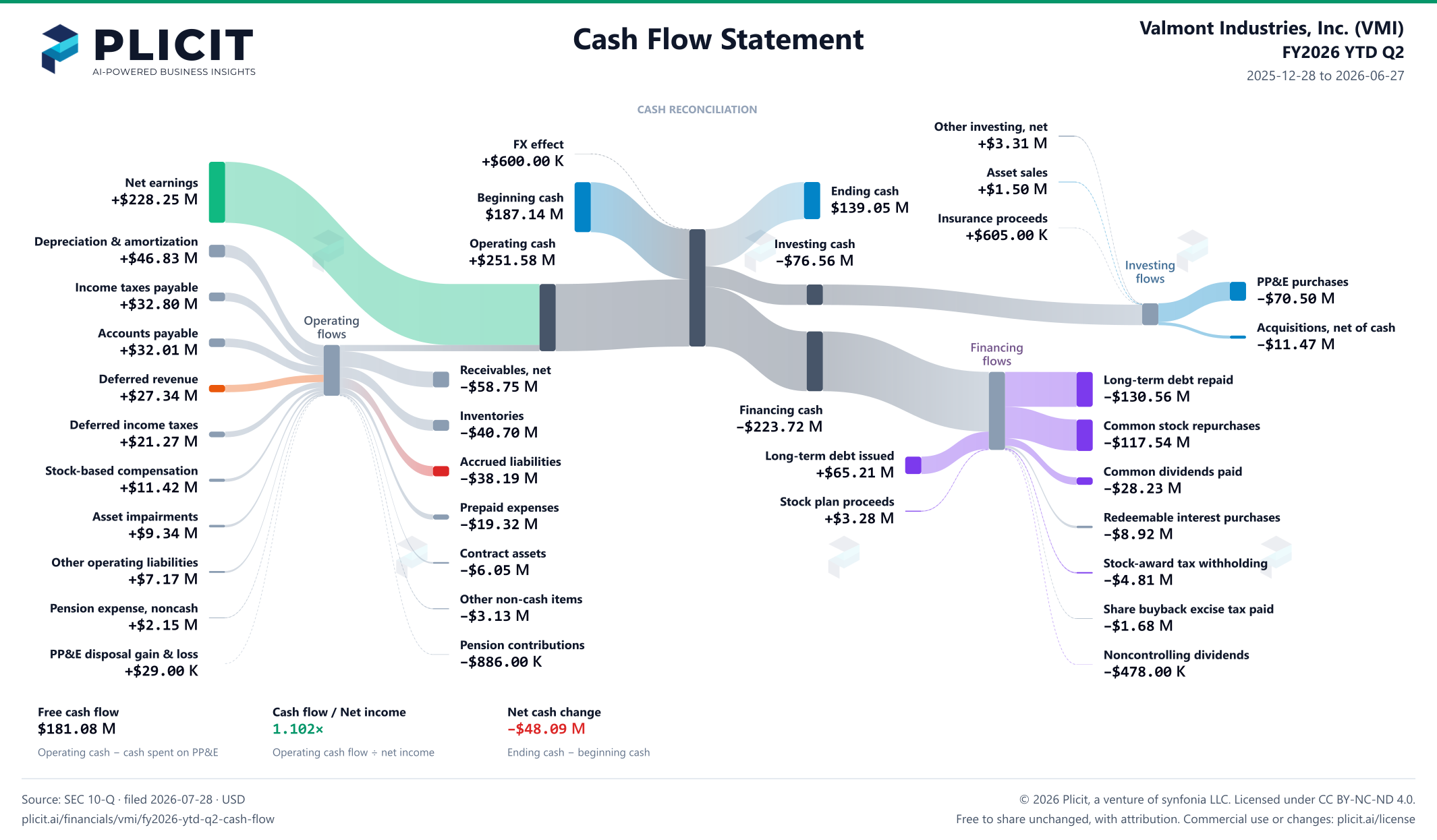 Valmont Industries, Inc. (VMI) FY2026 YTD Q2 Statement of Cash Flows Sankey chart