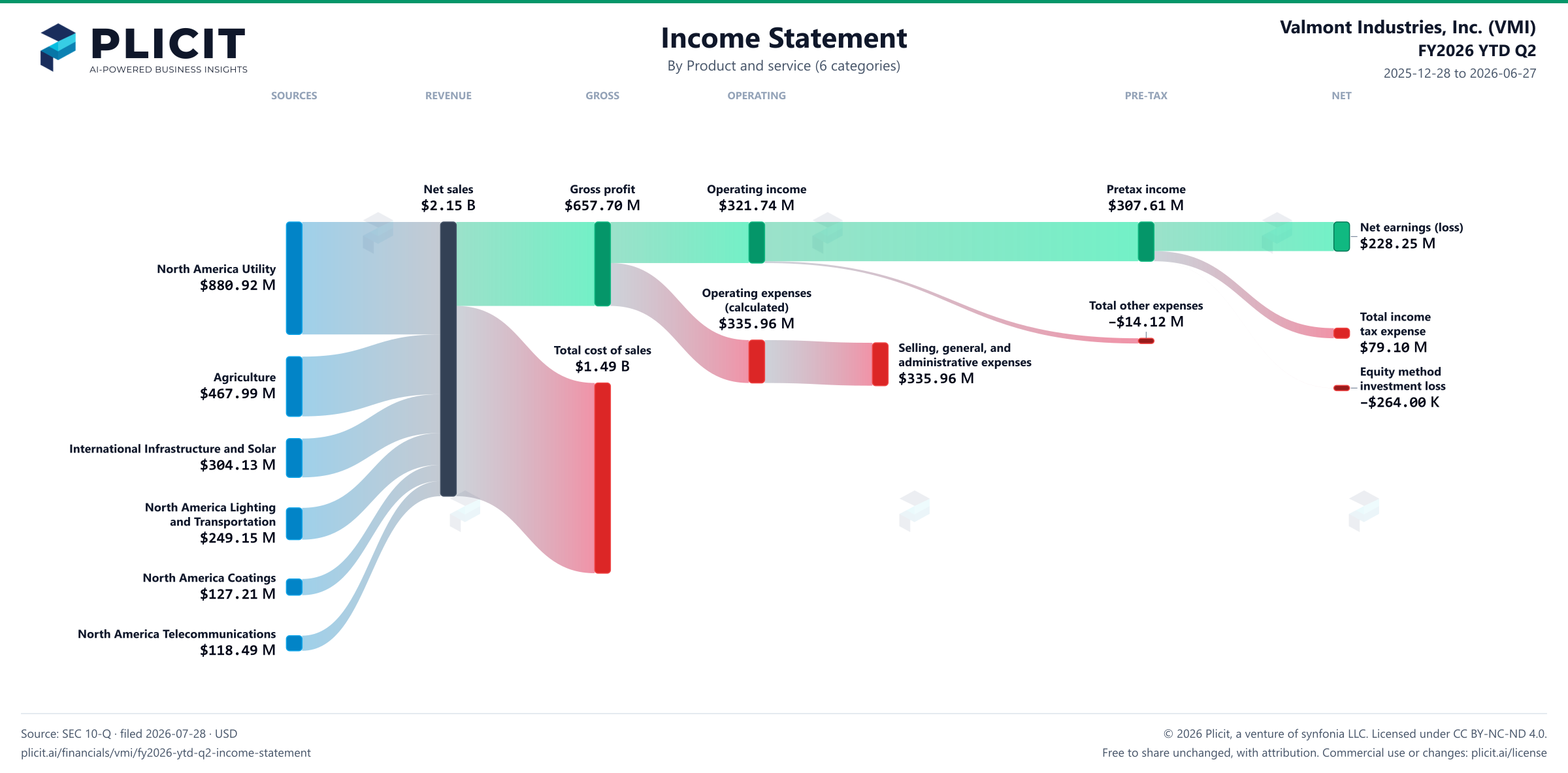 Valmont Industries, Inc. (VMI) FY2026 YTD Q2 P&L / Income Statement Sankey chart, Product and service (6 categories) view