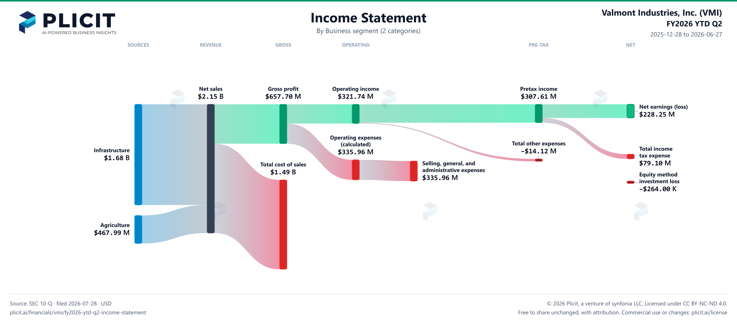 Valmont Industries, Inc. (VMI) FY2026 YTD Q2 Revenue by Business Segment (2 categories) Sankey chart