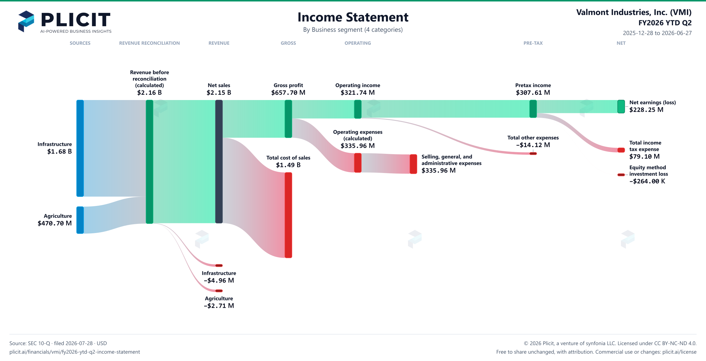 Valmont Industries, Inc. (VMI) FY2026 YTD Q2 Revenue by Business Segment (4 categories) Sankey chart