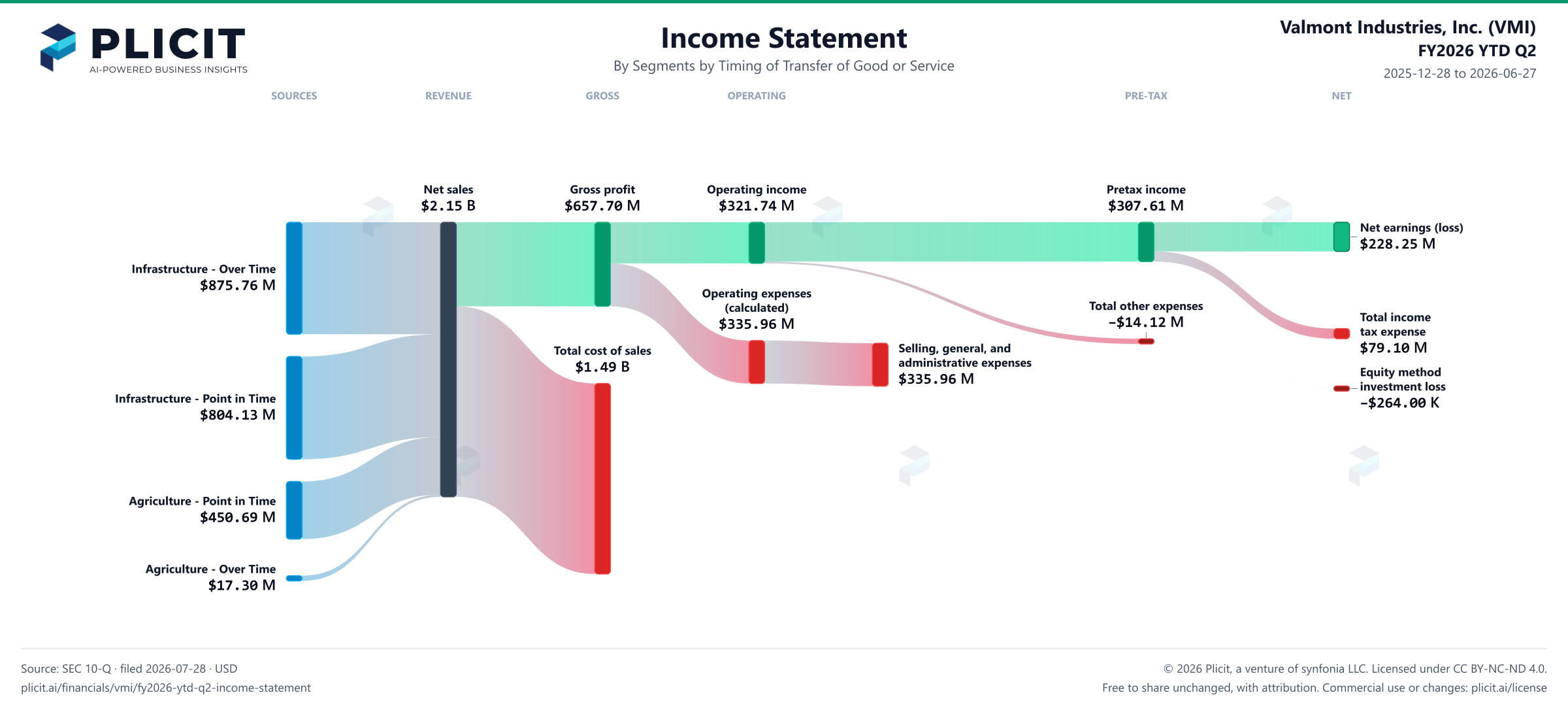 Valmont Industries, Inc. (VMI) FY2026 YTD Q2 Revenue by Business Segment by Timing of Transfer Sankey chart