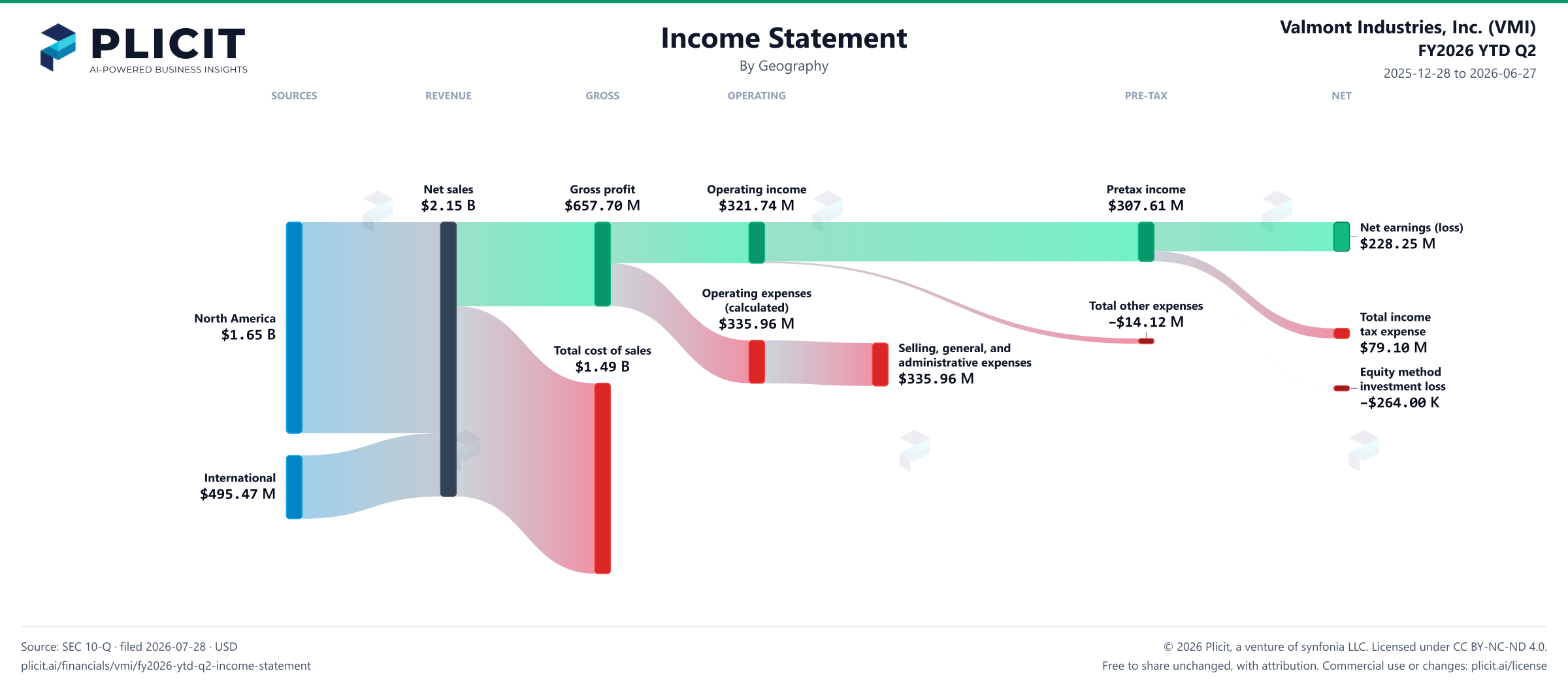 Valmont Industries, Inc. (VMI) FY2026 YTD Q2 Revenue by Geography Sankey chart