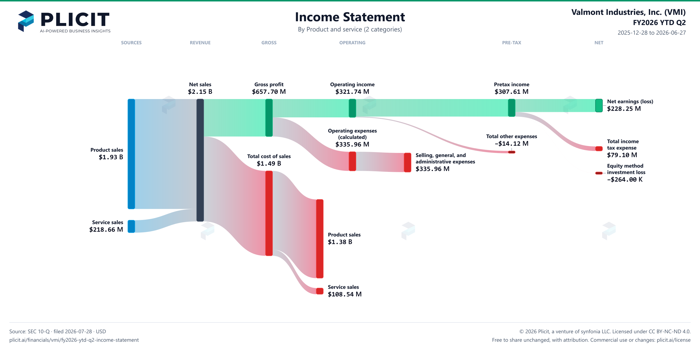 Valmont Industries, Inc. (VMI) FY2026 YTD Q2 Revenue by Product and Service (2 categories) Sankey chart