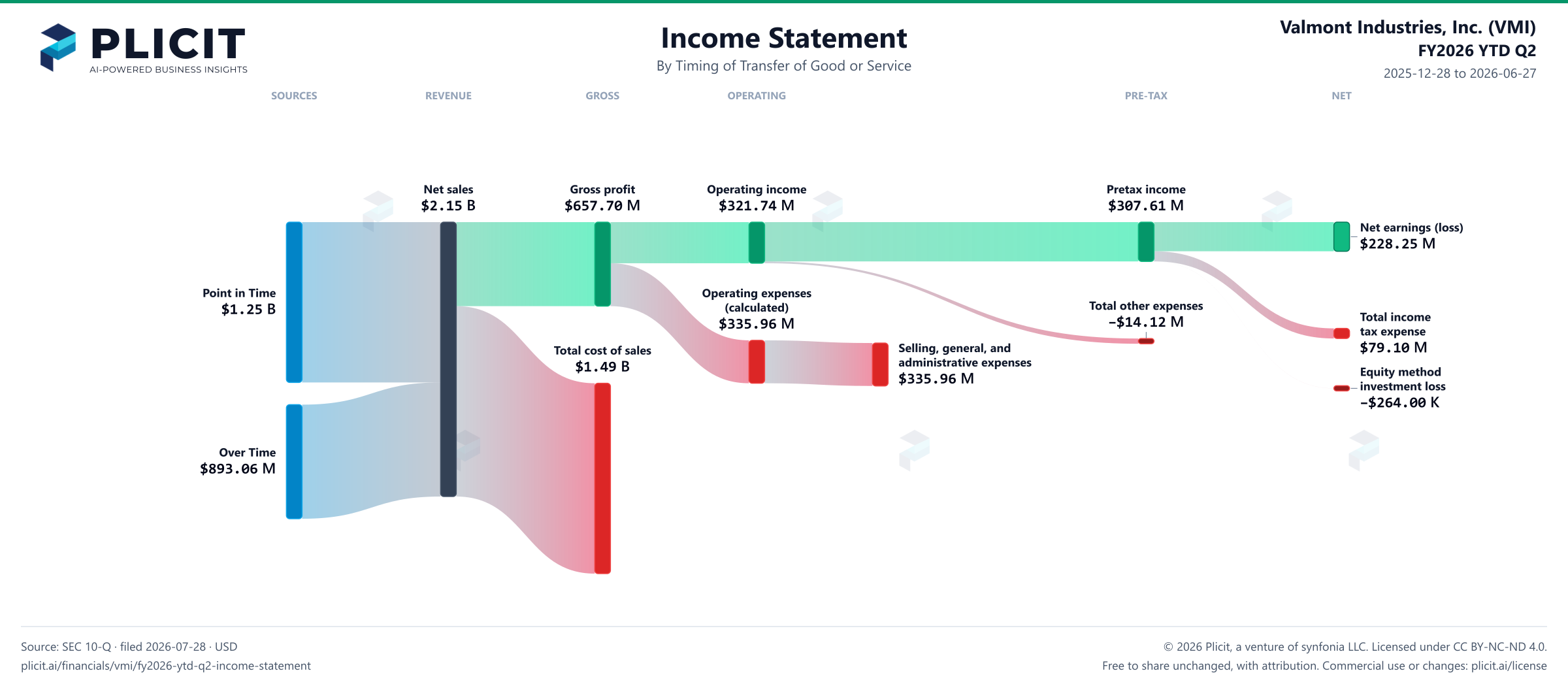 Valmont Industries, Inc. (VMI) FY2026 YTD Q2 Revenue by Timing of Transfer Sankey chart