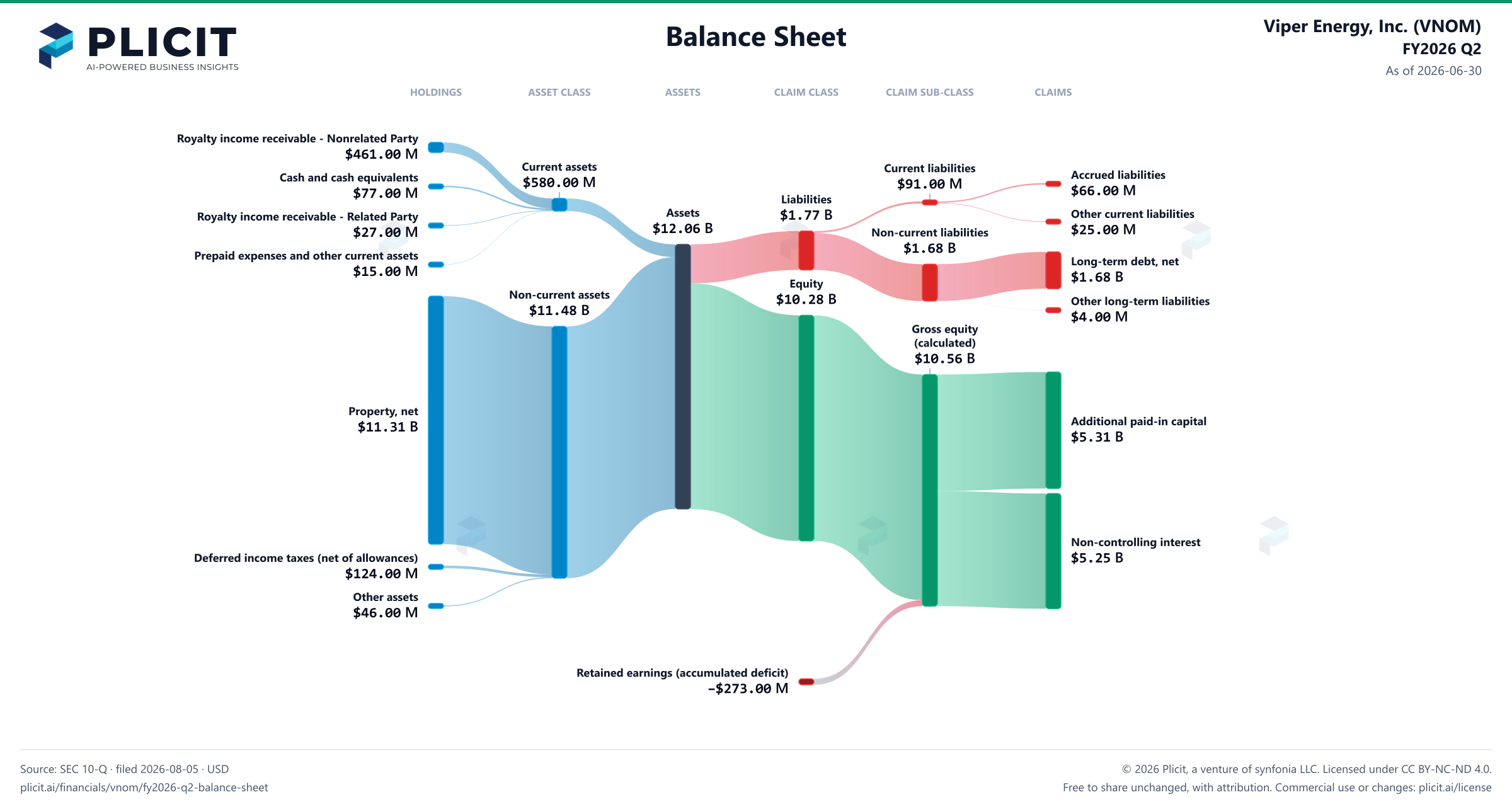 Viper Energy, Inc. (VNOM) FY2026 Q2 Balance Sheet Sankey chart