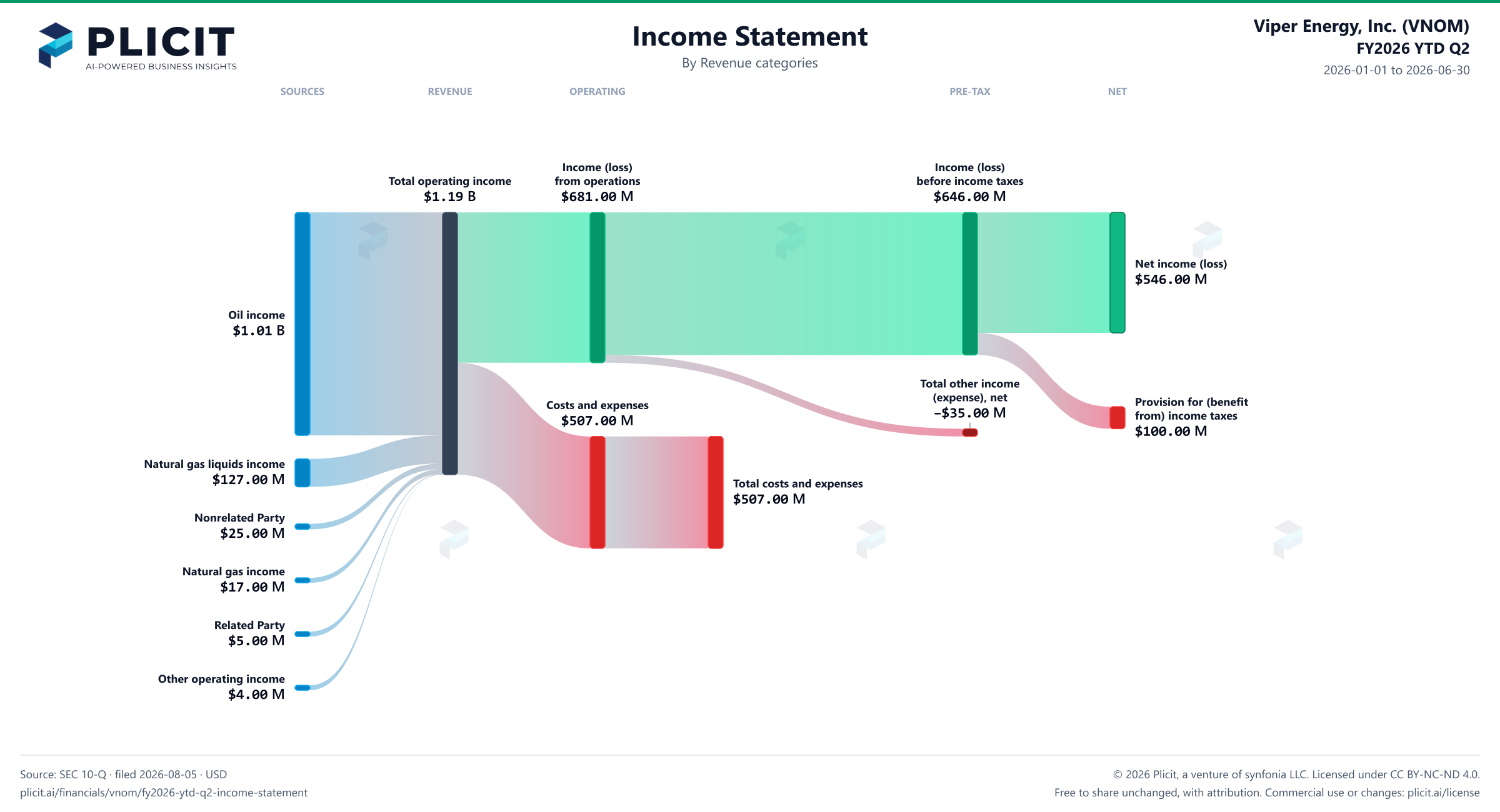 Viper Energy, Inc. (VNOM) FY2026 YTD Q2 P&L / Income Statement Sankey chart