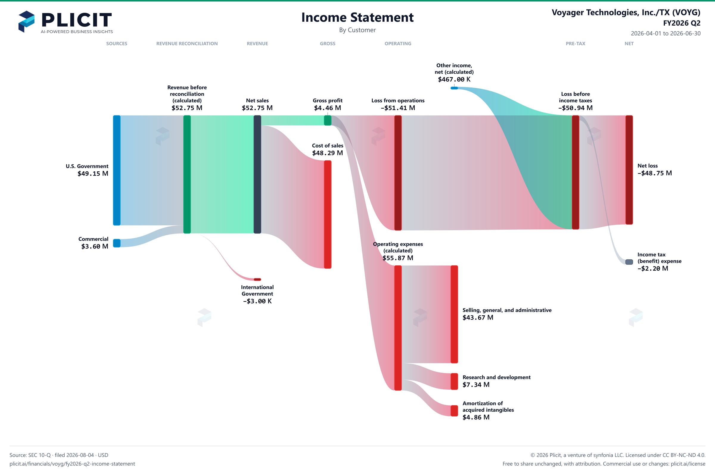 Voyager Technologies, Inc./TX (VOYG) FY2026 Q2 Revenue by Customer Sankey chart