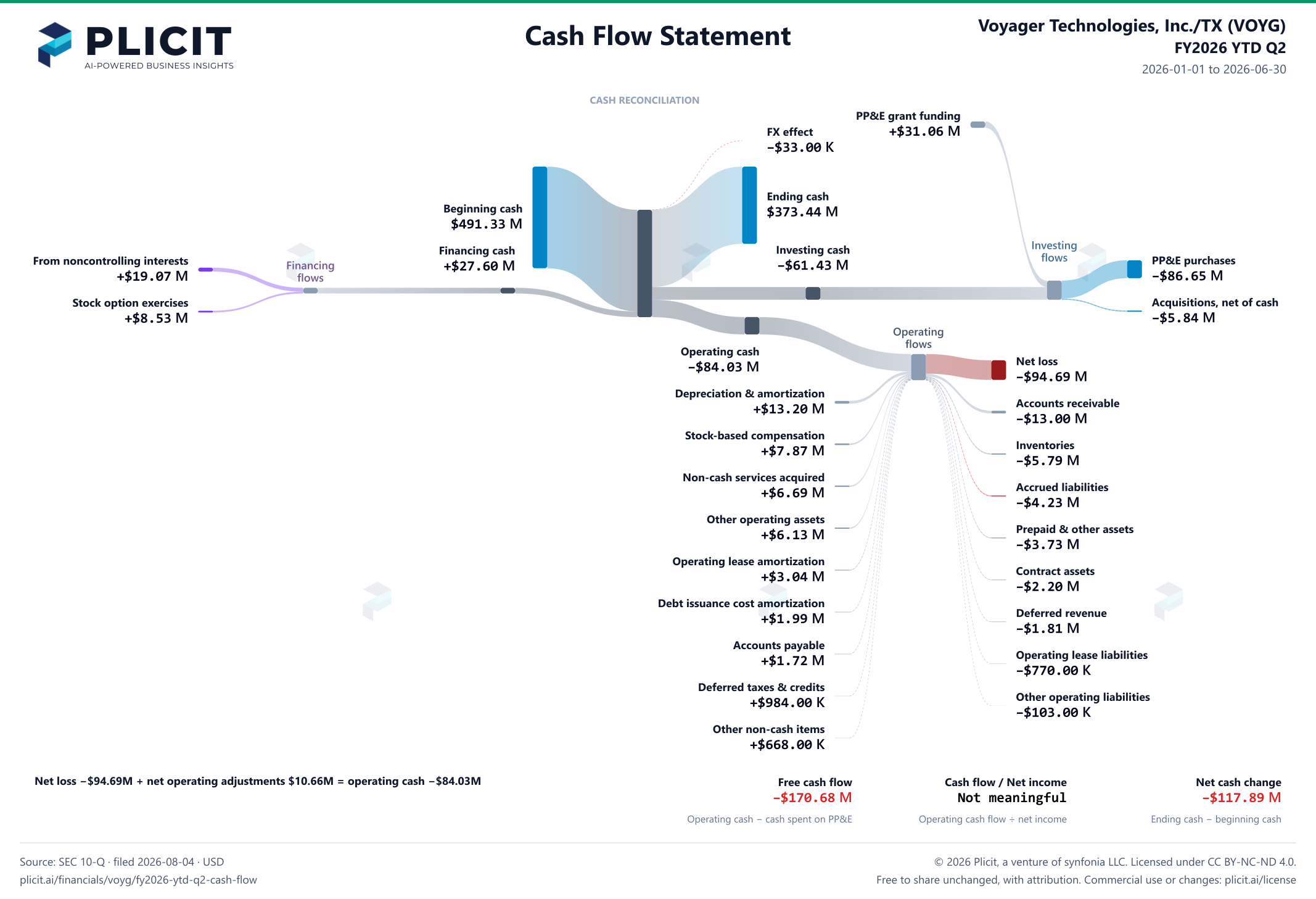 Voyager Technologies, Inc./TX (VOYG) FY2026 YTD Q2 Statement of Cash Flows Sankey chart