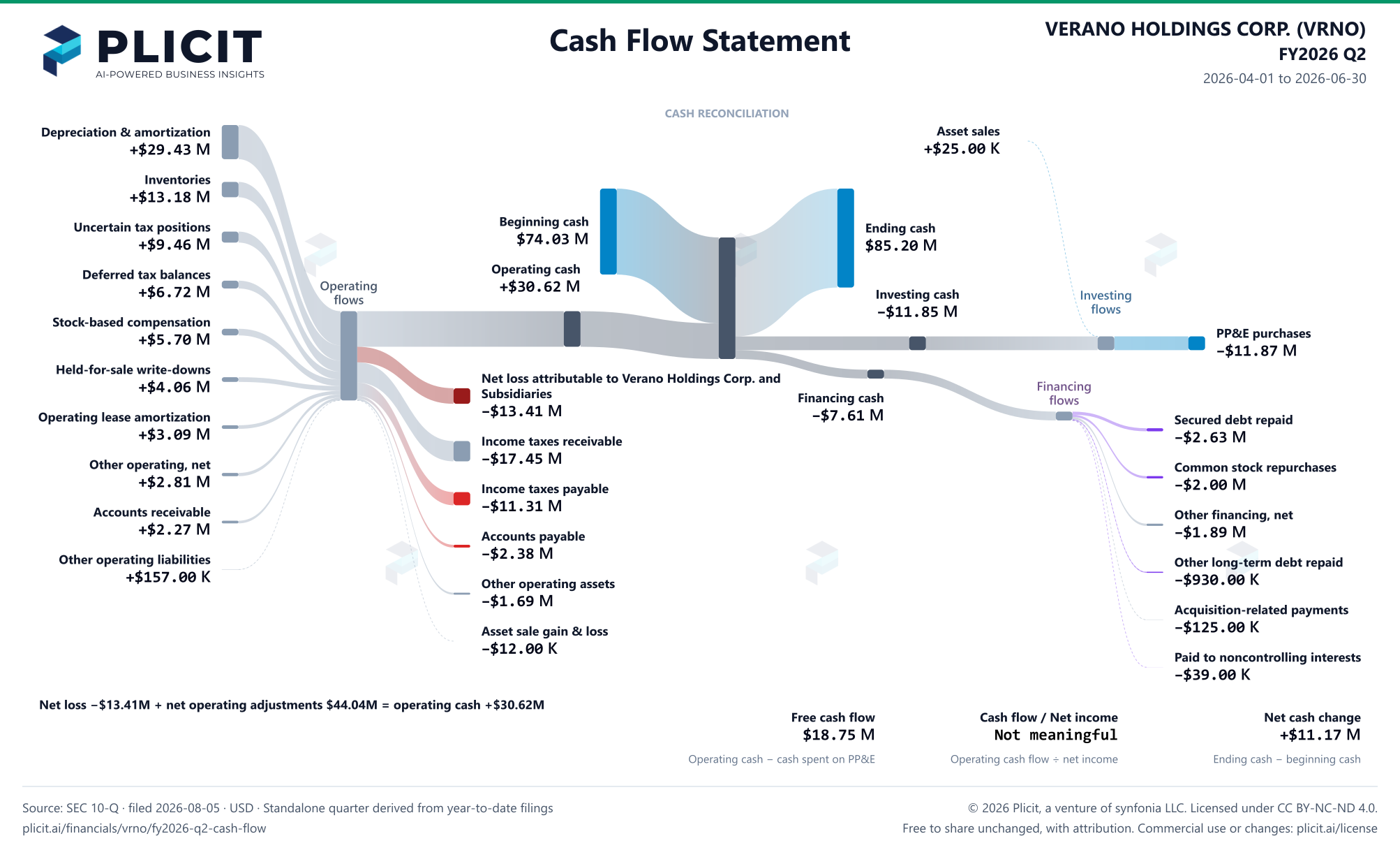 VERANO HOLDINGS CORP. (VRNO) FY2026 Q2 Statement of Cash Flows Sankey chart