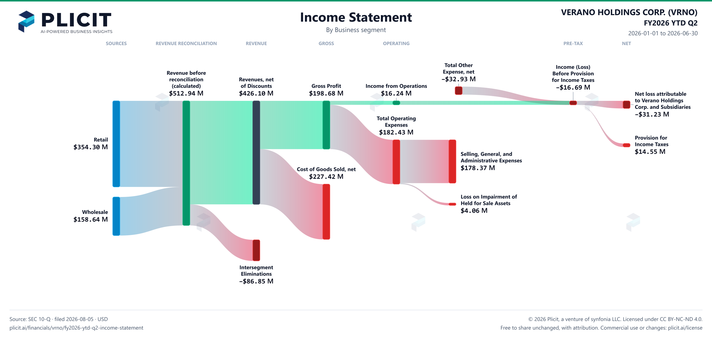 VERANO HOLDINGS CORP. (VRNO) FY2026 YTD Q2 P&L / Income Statement Sankey chart