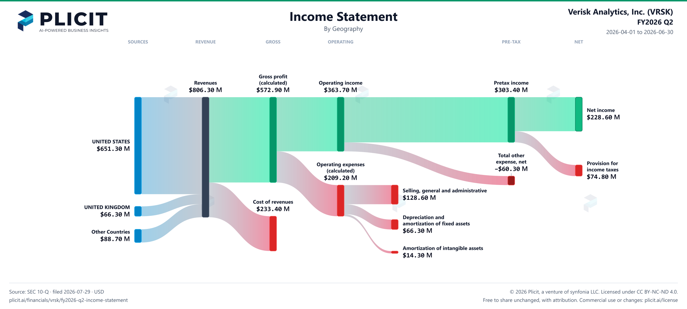 Verisk Analytics, Inc. (VRSK) FY2026 Q2 Revenue by Geography Sankey chart