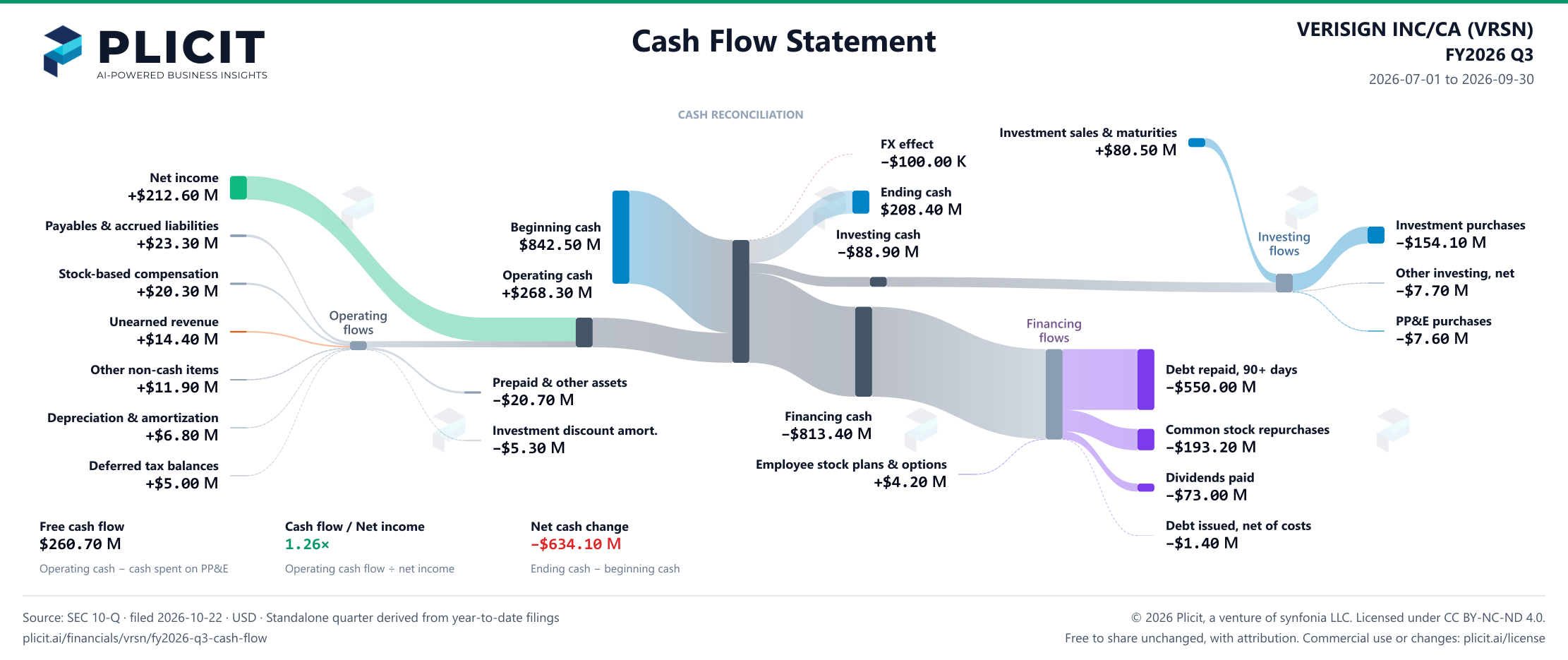 VERISIGN INC/CA (VRSN) FY2026 Q3 Statement of Cash Flows Sankey chart