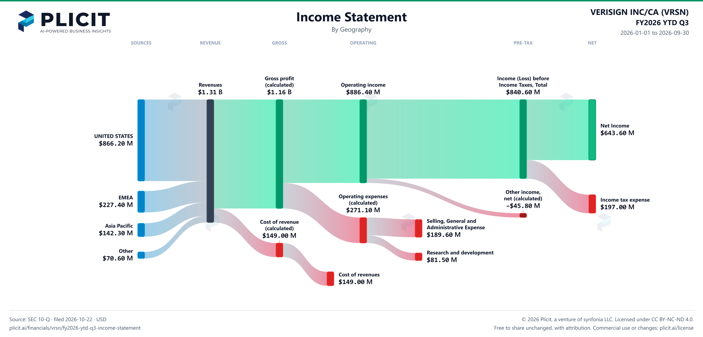 VERISIGN INC/CA (VRSN) FY2026 YTD Q3 P&L / Income Statement Sankey chart