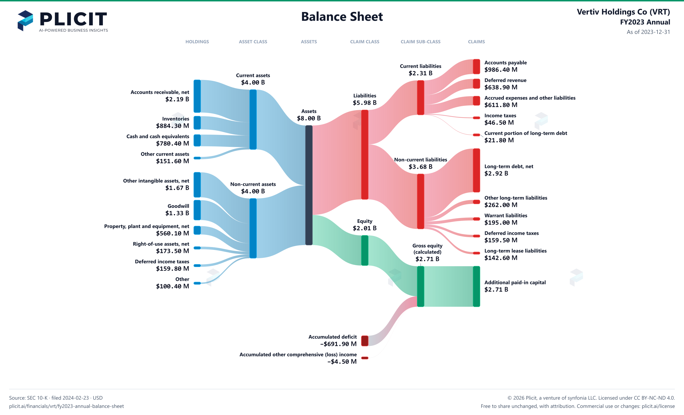 Vertiv Holdings Co (VRT) FY2023 Annual Balance Sheet Sankey chart