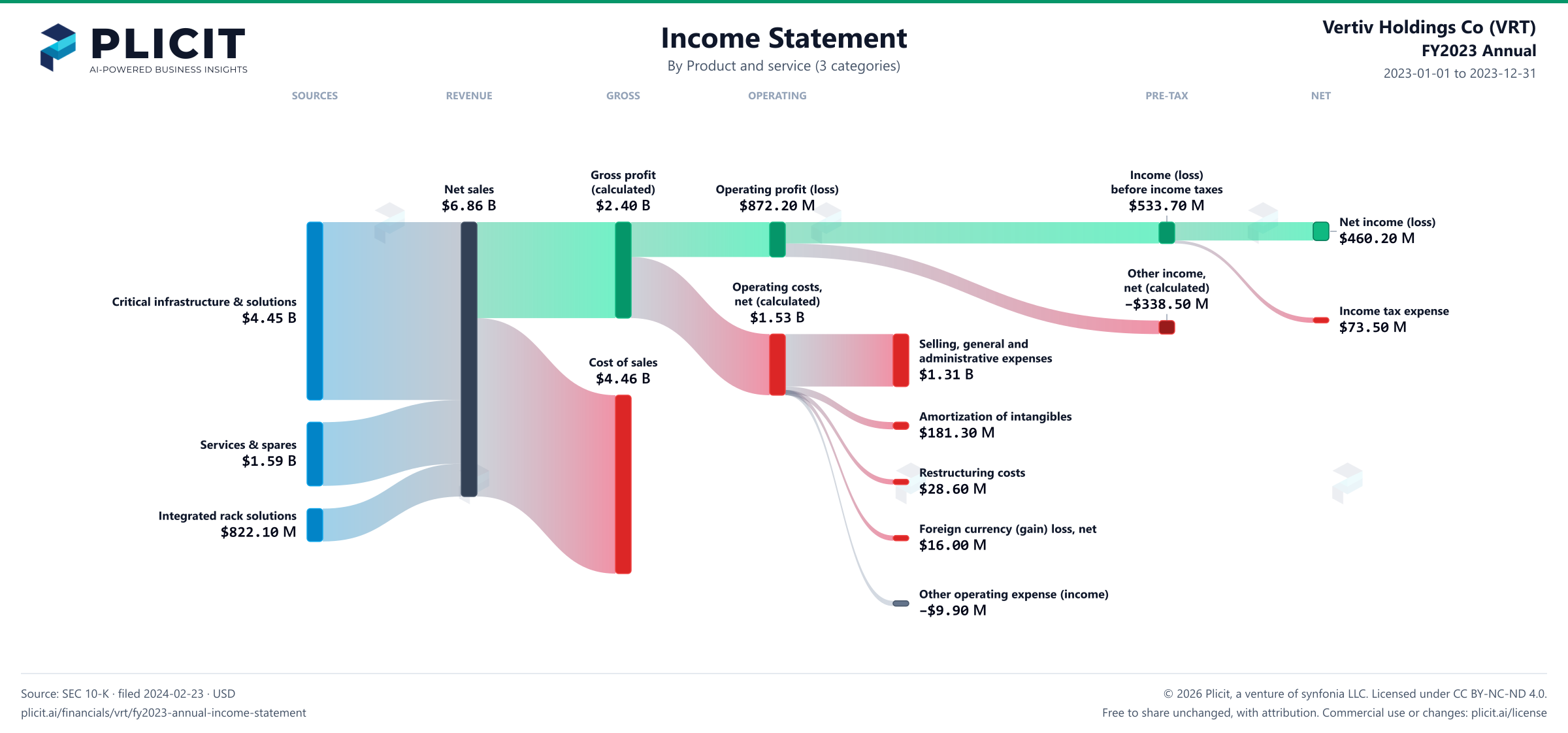 Vertiv Holdings Co (VRT) FY2023 Annual P&L / Income Statement Sankey chart, Product and service (3 categories) view