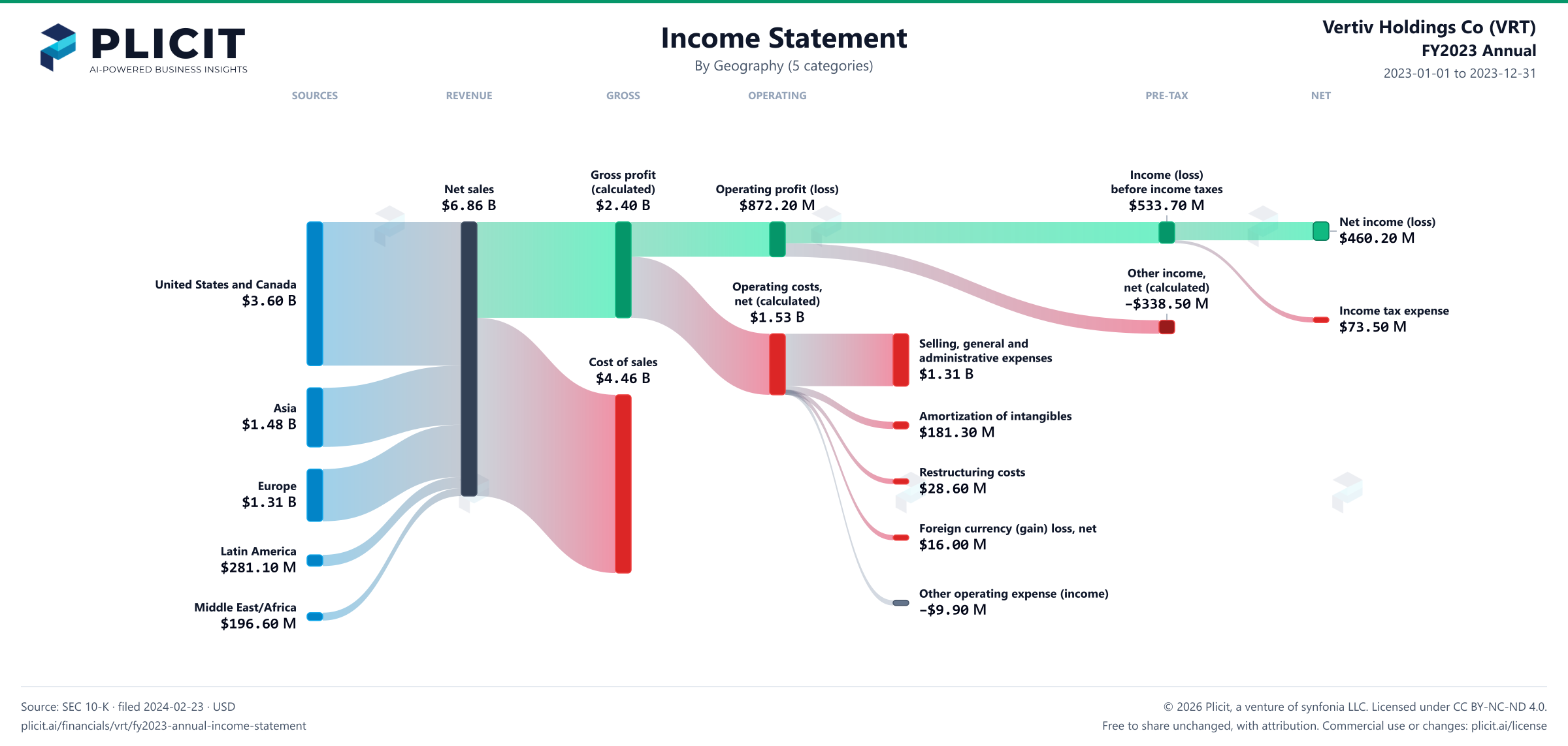 Vertiv Holdings Co (VRT) FY2023 Annual Revenue by Geography (5 categories) Sankey chart