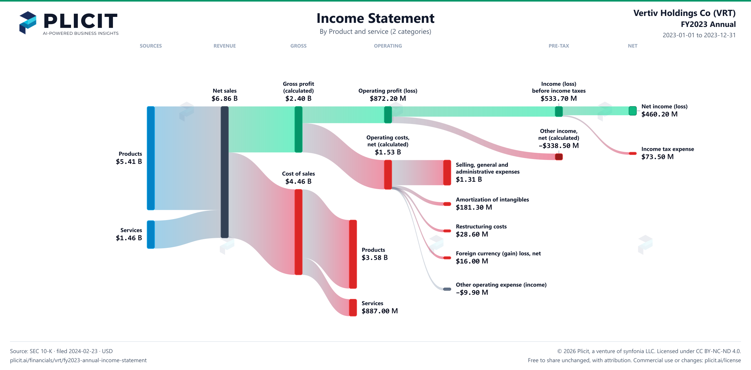 Vertiv Holdings Co (VRT) FY2023 Annual Revenue by Product and Service (2 categories) Sankey chart
