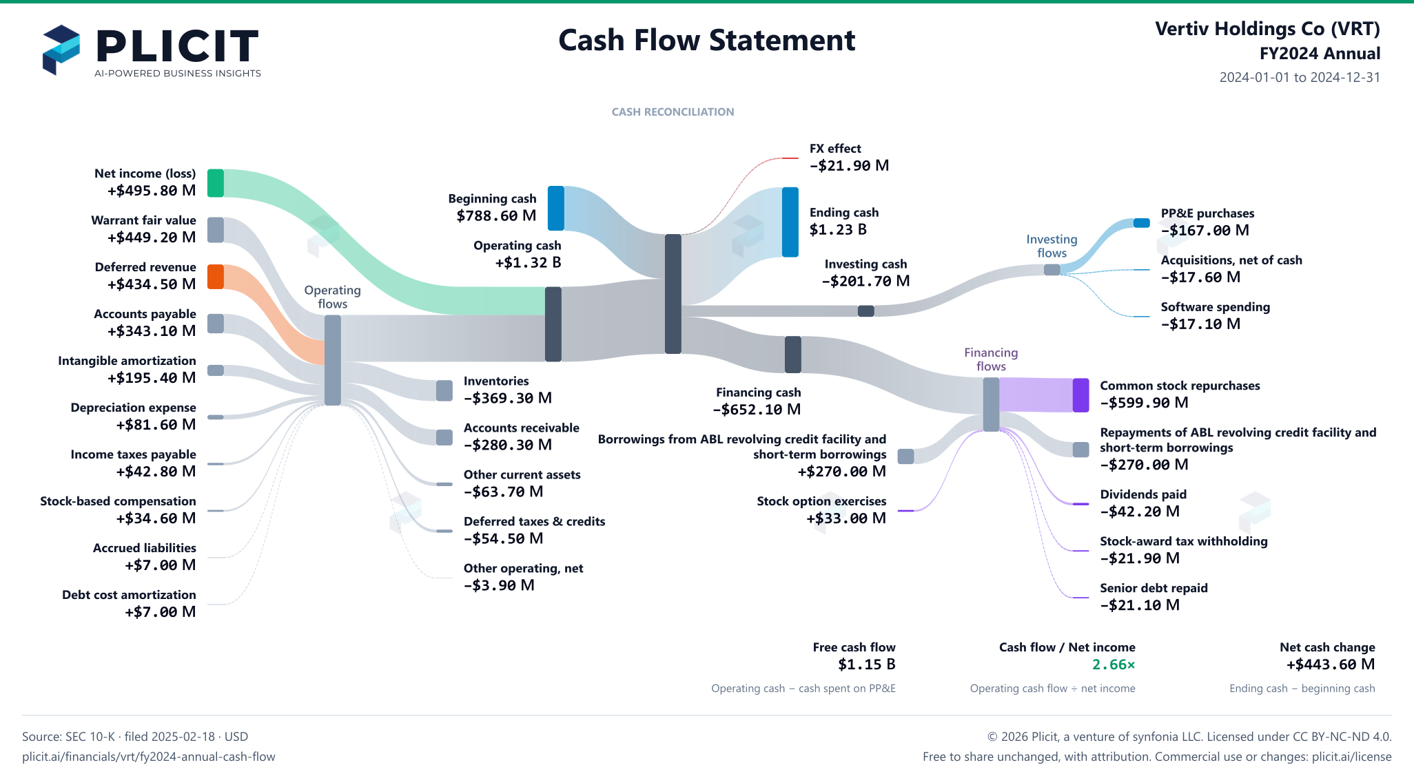 Vertiv Holdings Co (VRT) FY2024 Annual Statement of Cash Flows Sankey chart