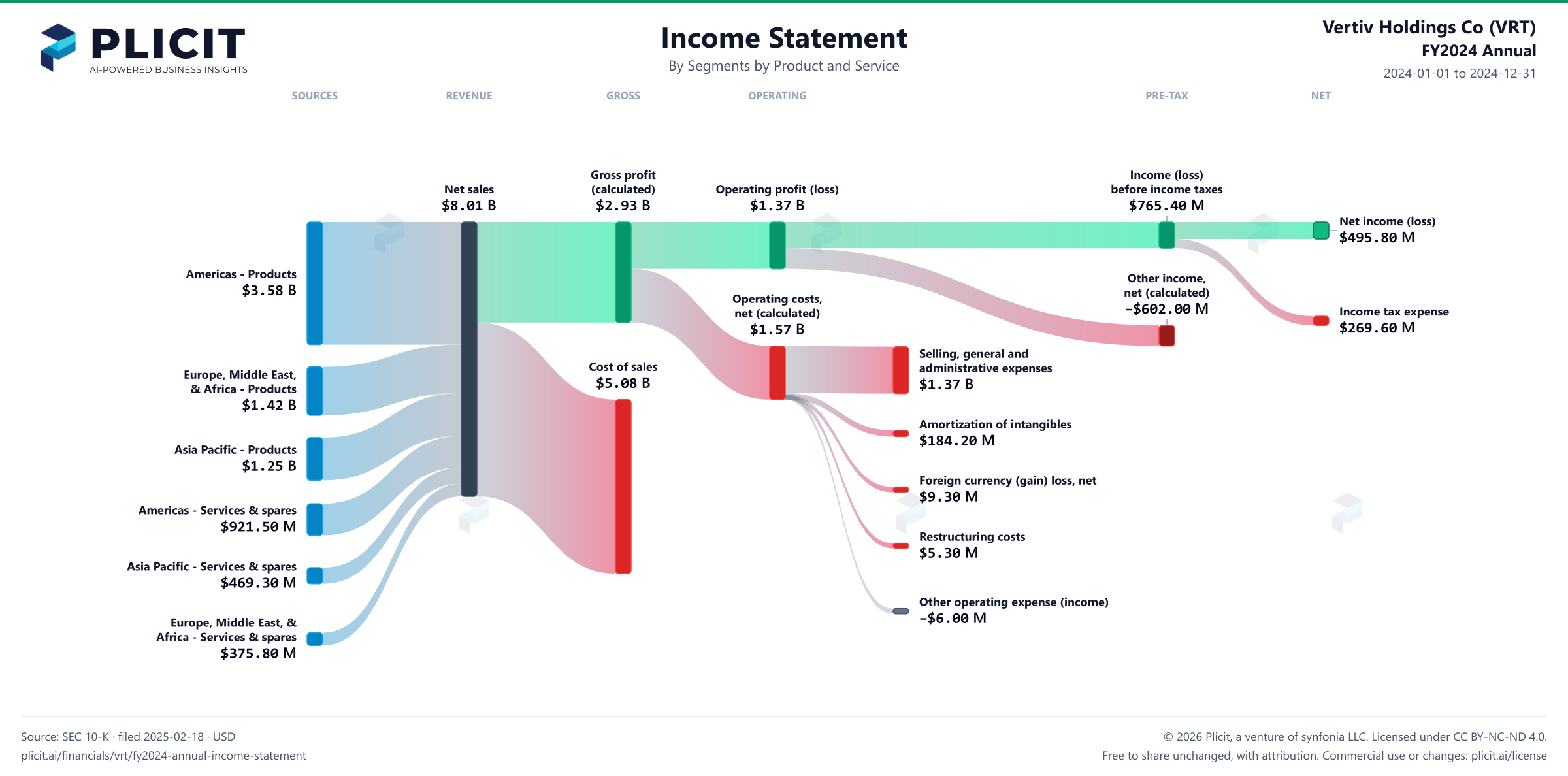 Vertiv Holdings Co (VRT) FY2024 Annual Revenue by Business Segment by Product and Service Sankey chart