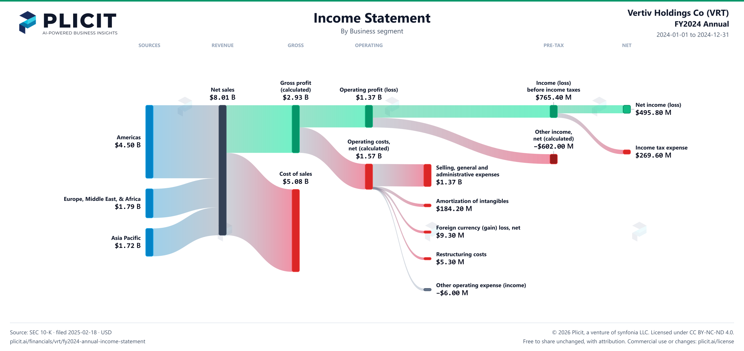 Vertiv Holdings Co (VRT) FY2024 Annual Revenue by Business Segment Sankey chart