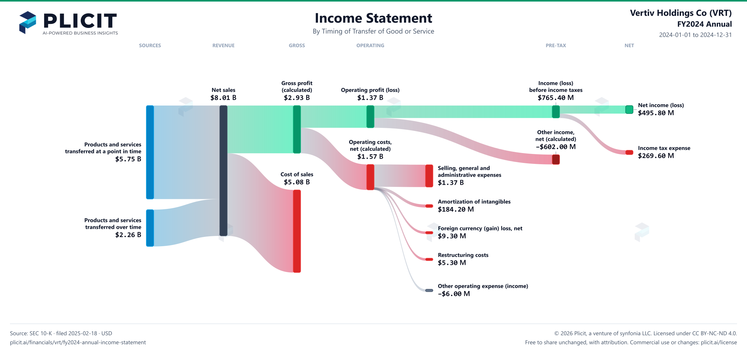 Vertiv Holdings Co (VRT) FY2024 Annual Revenue by Timing of Transfer Sankey chart