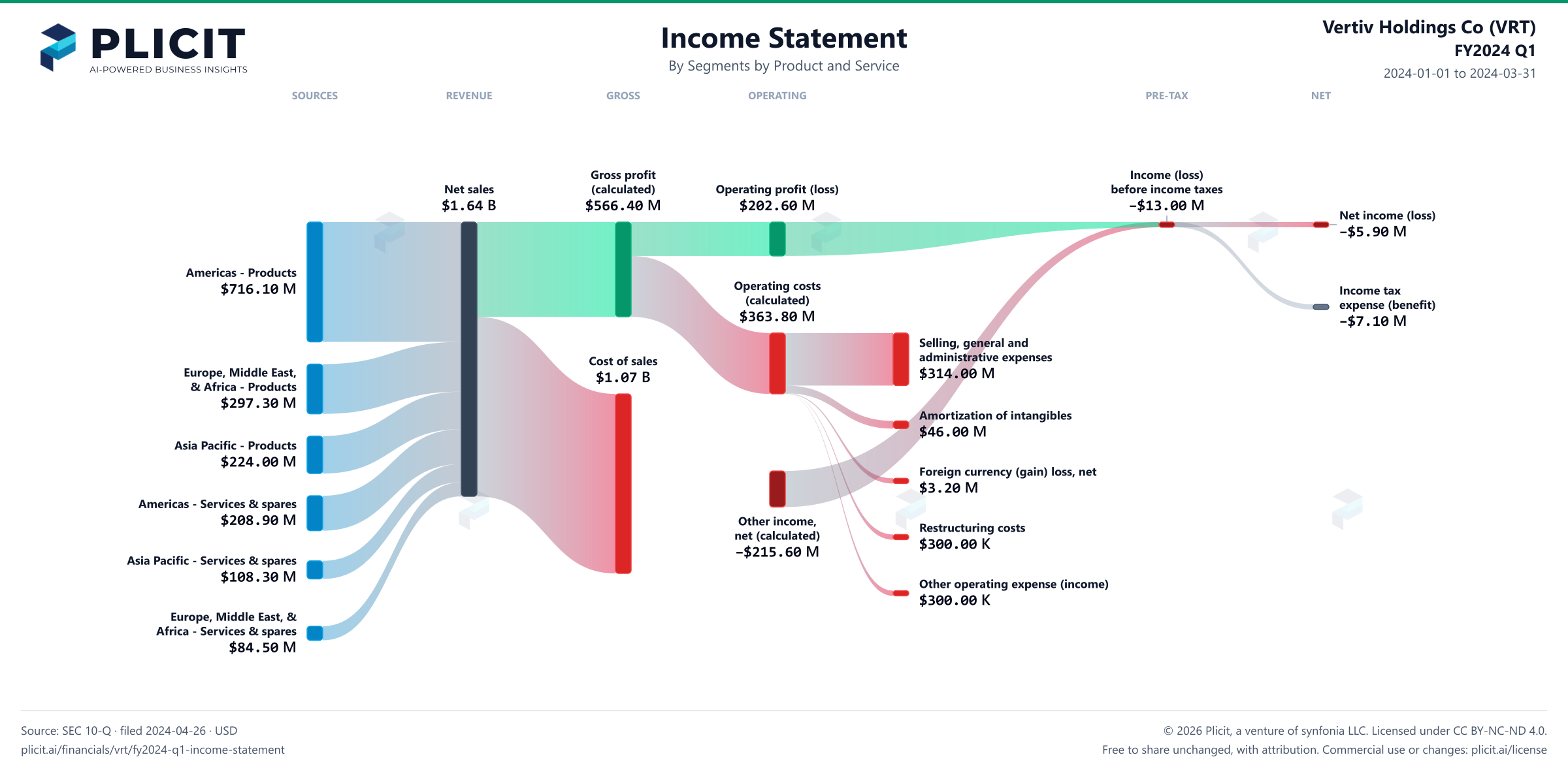 Vertiv Holdings Co (VRT) FY2024 Q1 Revenue by Business Segment by Product and Service Sankey chart