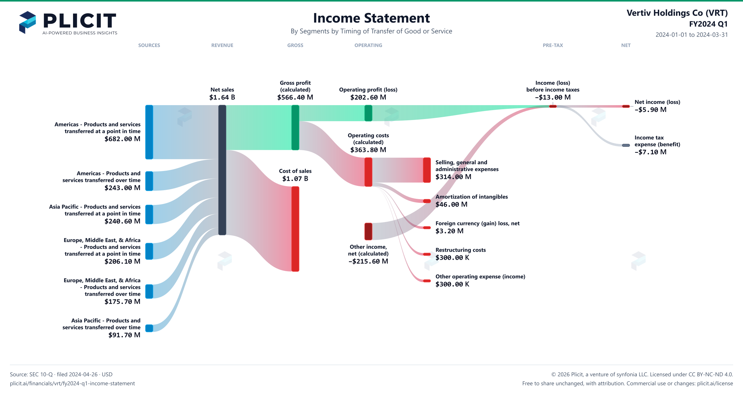 Vertiv Holdings Co (VRT) FY2024 Q1 Revenue by Business Segment by Timing of Transfer Sankey chart