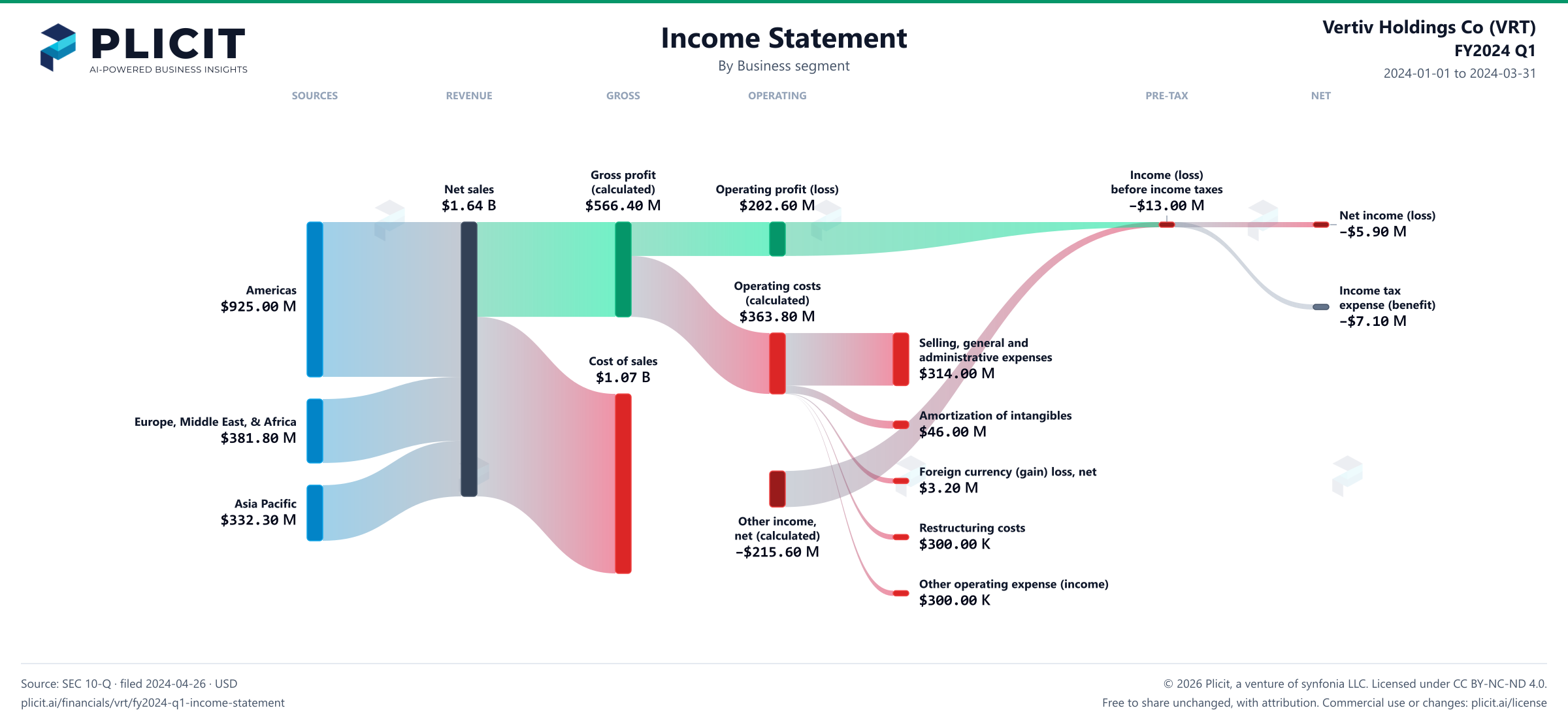 Vertiv Holdings Co (VRT) FY2024 Q1 Revenue by Business Segment Sankey chart