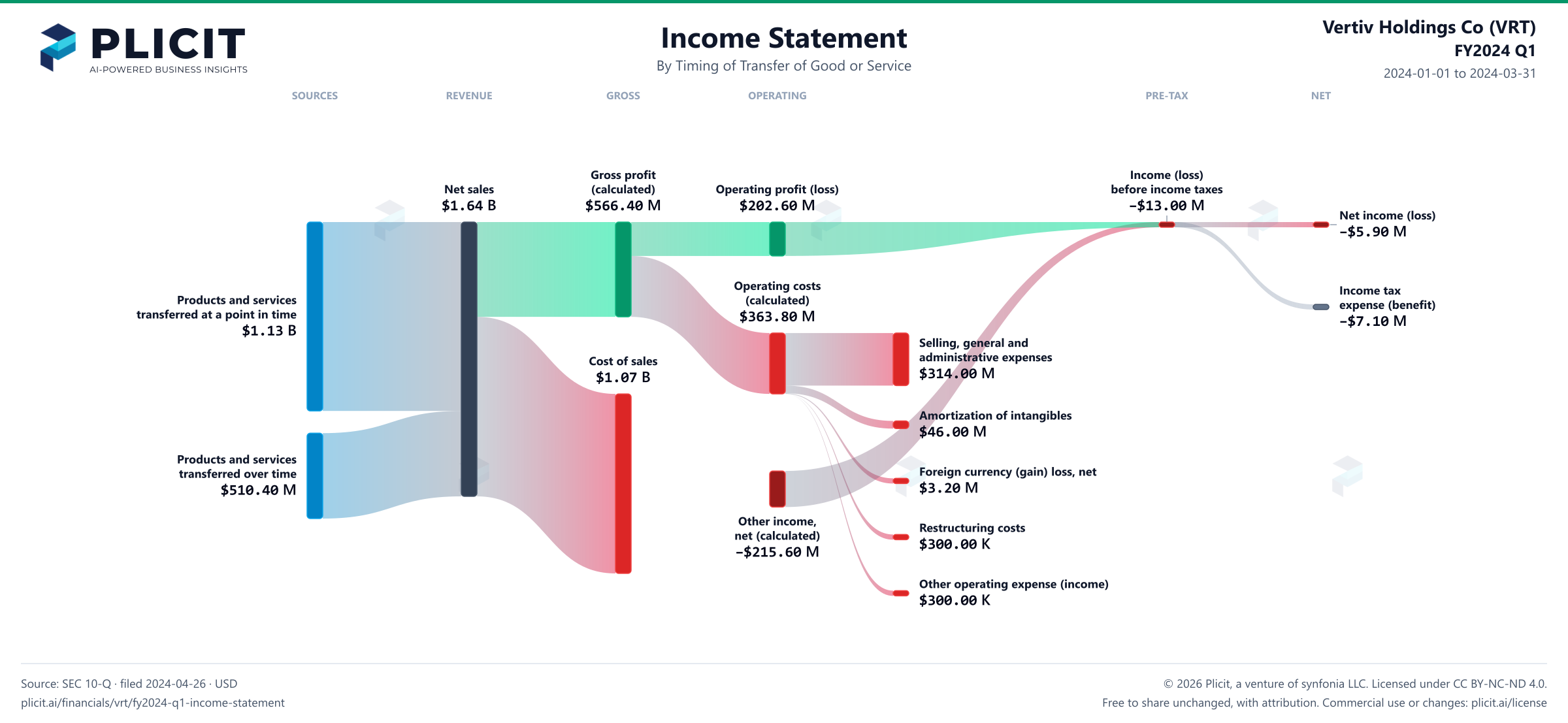 Vertiv Holdings Co (VRT) FY2024 Q1 Revenue by Timing of Transfer Sankey chart