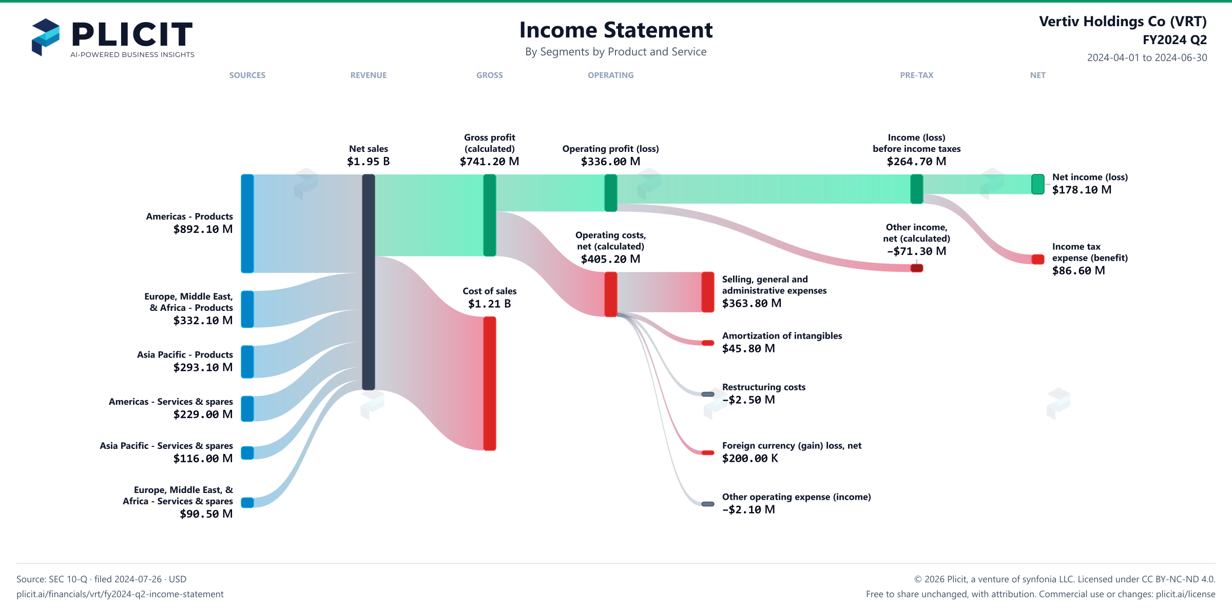 Vertiv Holdings Co (VRT) FY2024 Q2 Revenue by Business Segment by Product and Service Sankey chart