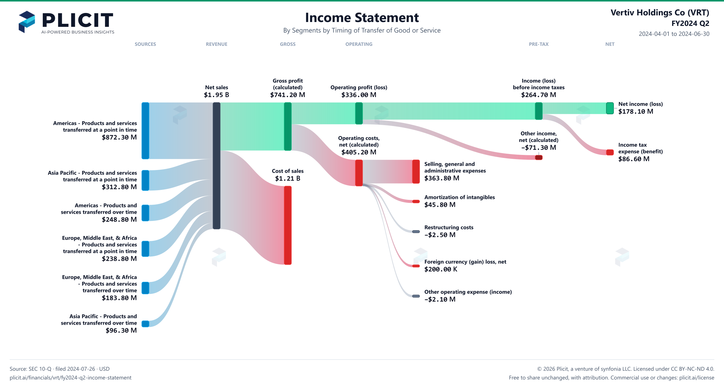 Vertiv Holdings Co (VRT) FY2024 Q2 Revenue by Business Segment by Timing of Transfer Sankey chart