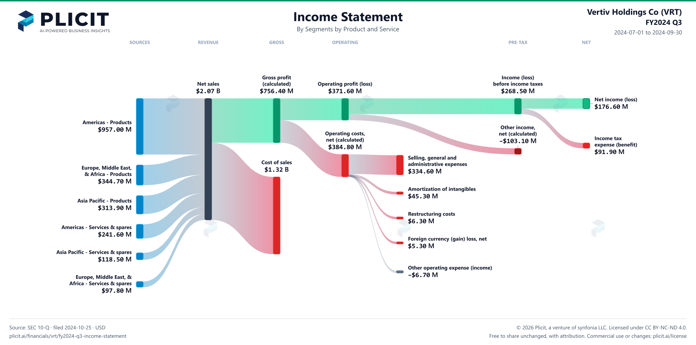 Vertiv Holdings Co (VRT) FY2024 Q3 Revenue by Business Segment by Product and Service Sankey chart