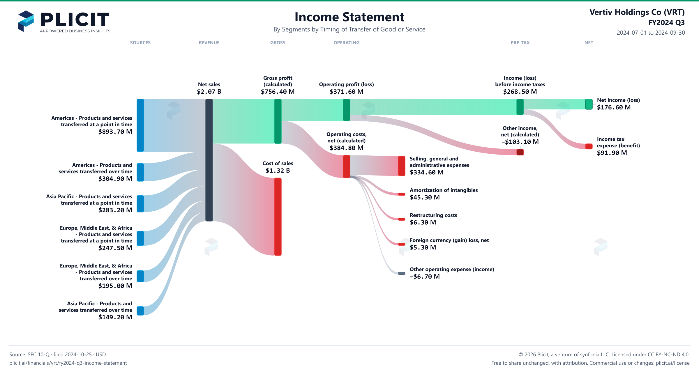 Vertiv Holdings Co (VRT) FY2024 Q3 Revenue by Business Segment by Timing of Transfer Sankey chart