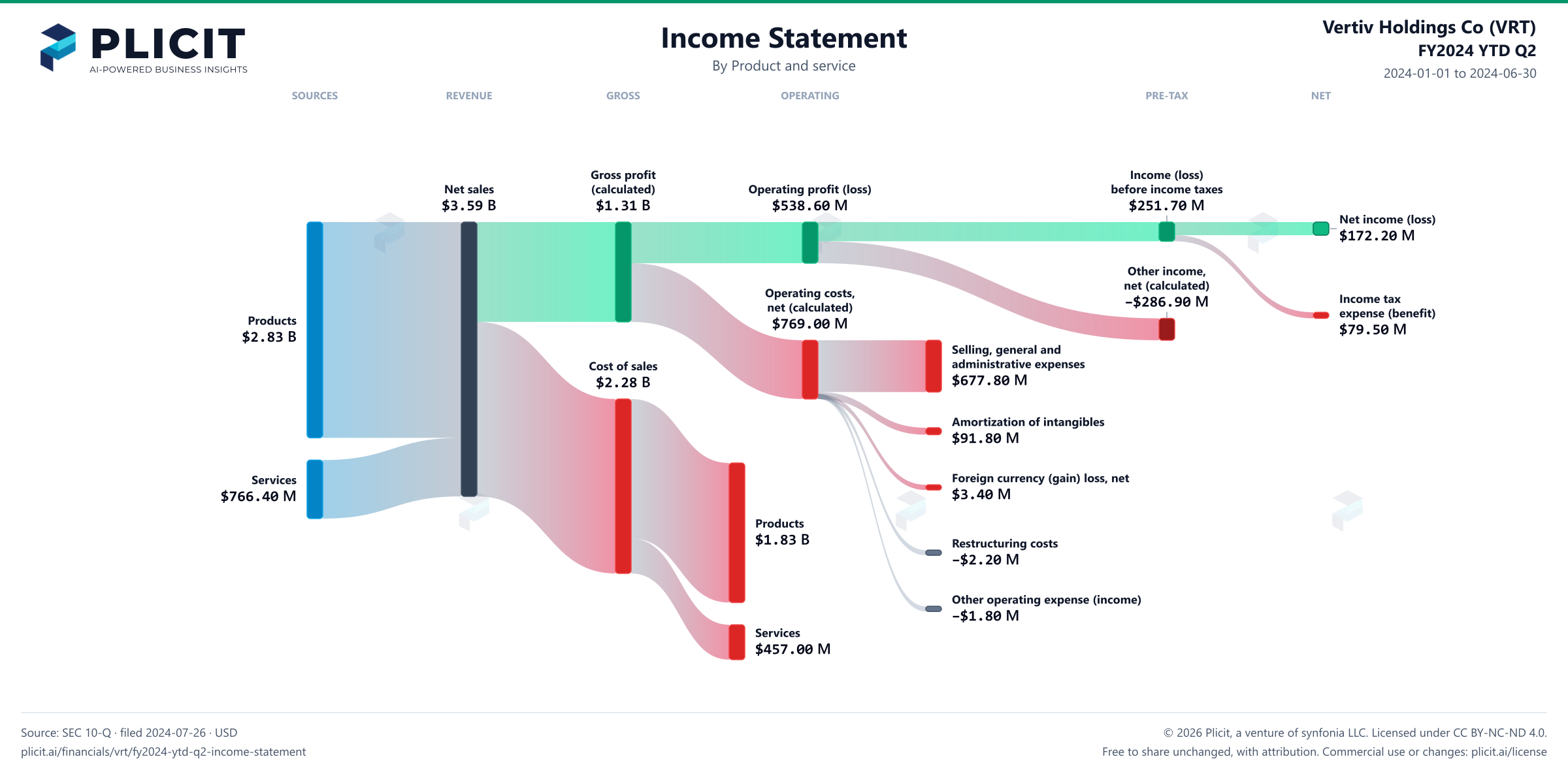 Vertiv Holdings Co (VRT) FY2024 YTD Q2 P&L / Income Statement Sankey chart, Product and service view