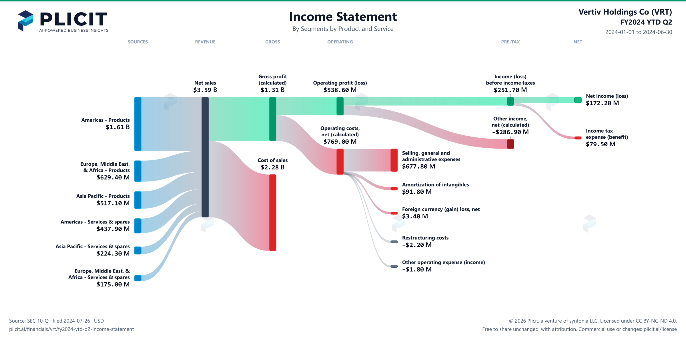 Vertiv Holdings Co (VRT) FY2024 YTD Q2 Revenue by Business Segment by Product and Service Sankey chart