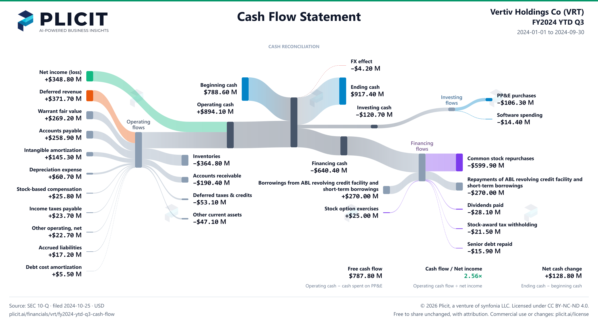 Vertiv Holdings Co (VRT) FY2024 YTD Q3 Statement of Cash Flows Sankey chart