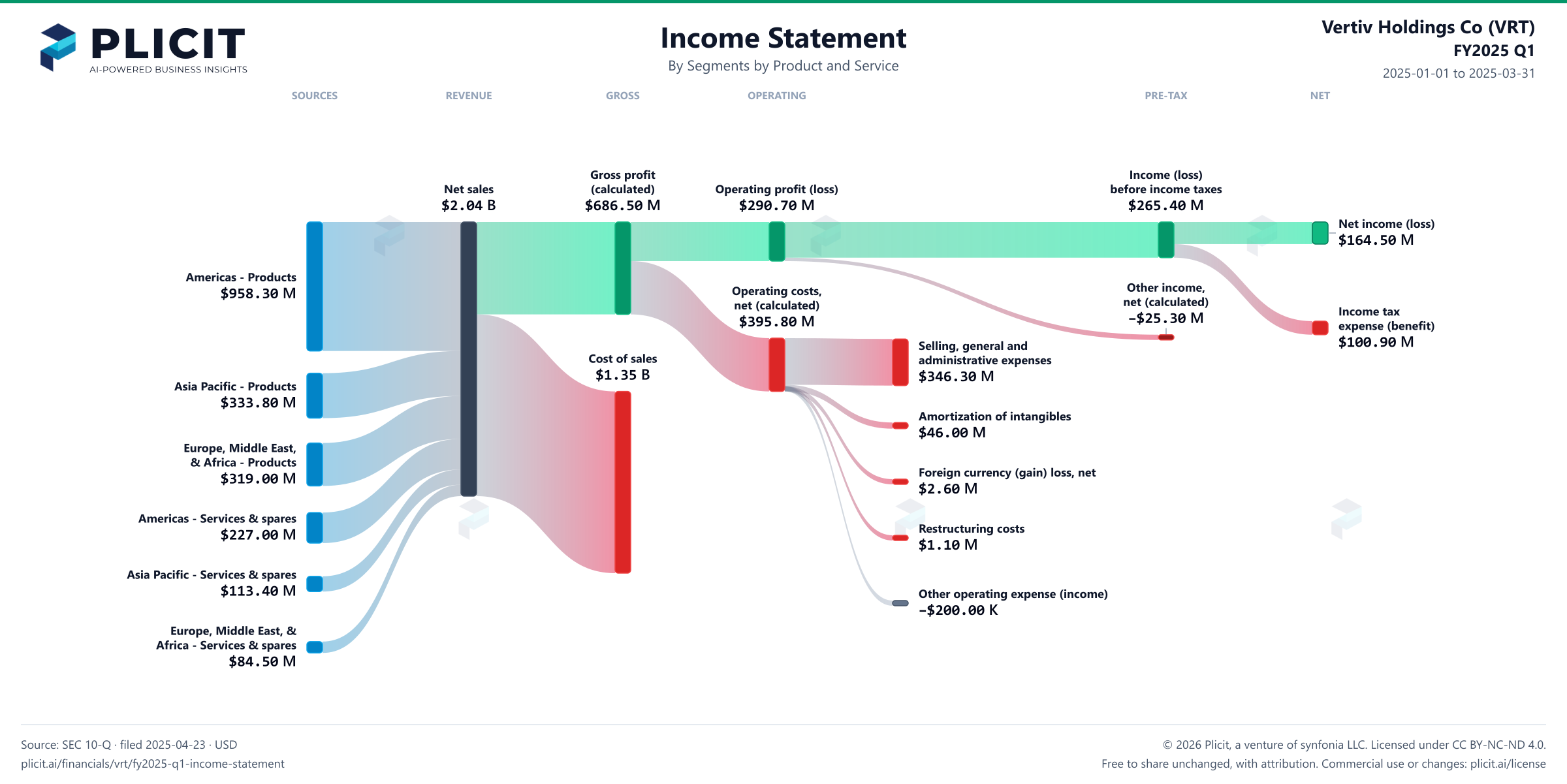 Vertiv Holdings Co (VRT) FY2025 Q1 Revenue by Business Segment by Product and Service Sankey chart