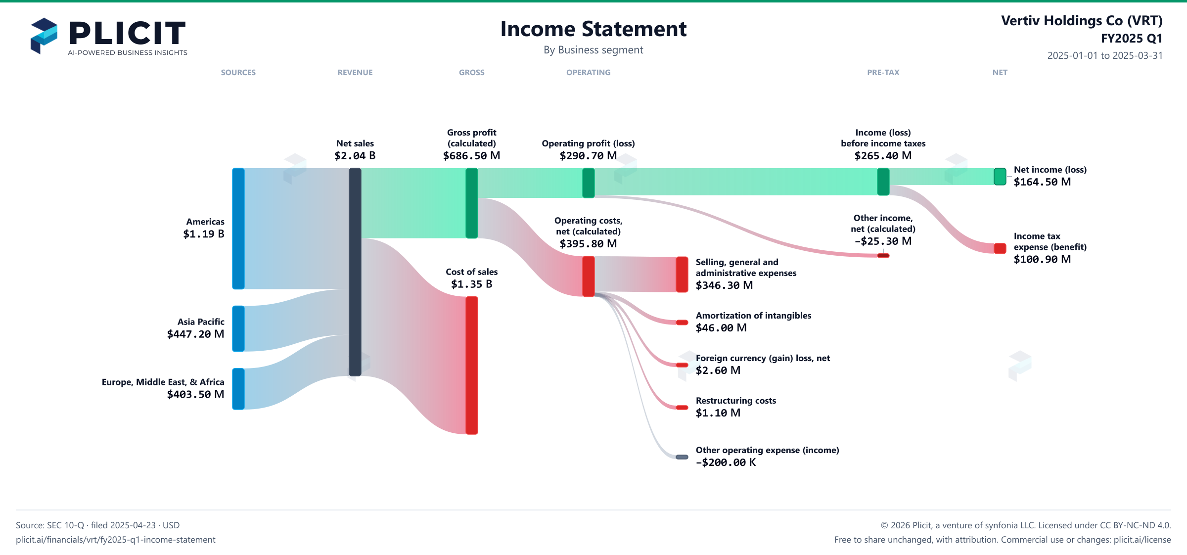 Vertiv Holdings Co (VRT) FY2025 Q1 Revenue by Business Segment Sankey chart