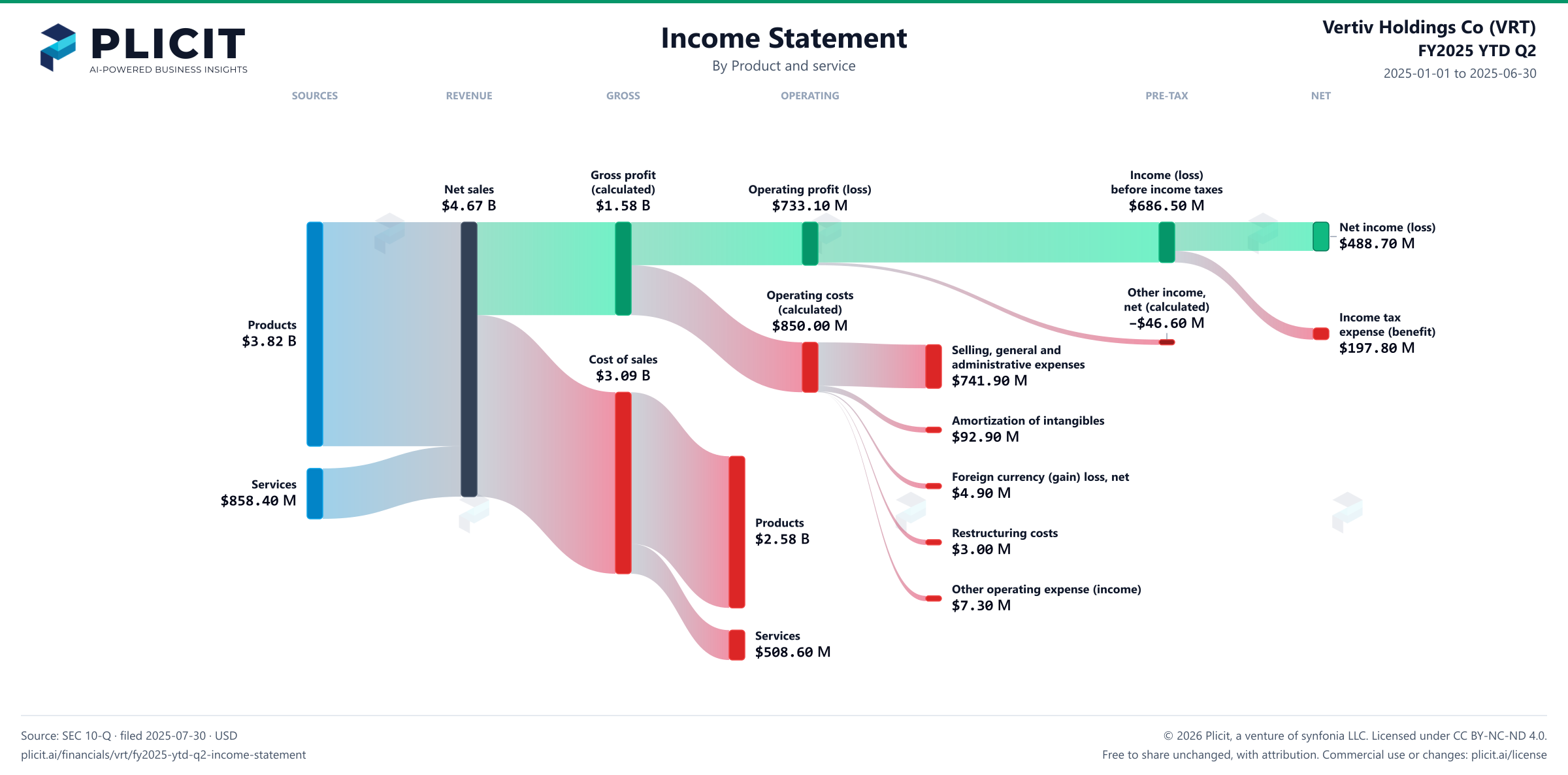 Vertiv Holdings Co (VRT) FY2025 YTD Q2 P&L / Income Statement Sankey chart, Product and service view