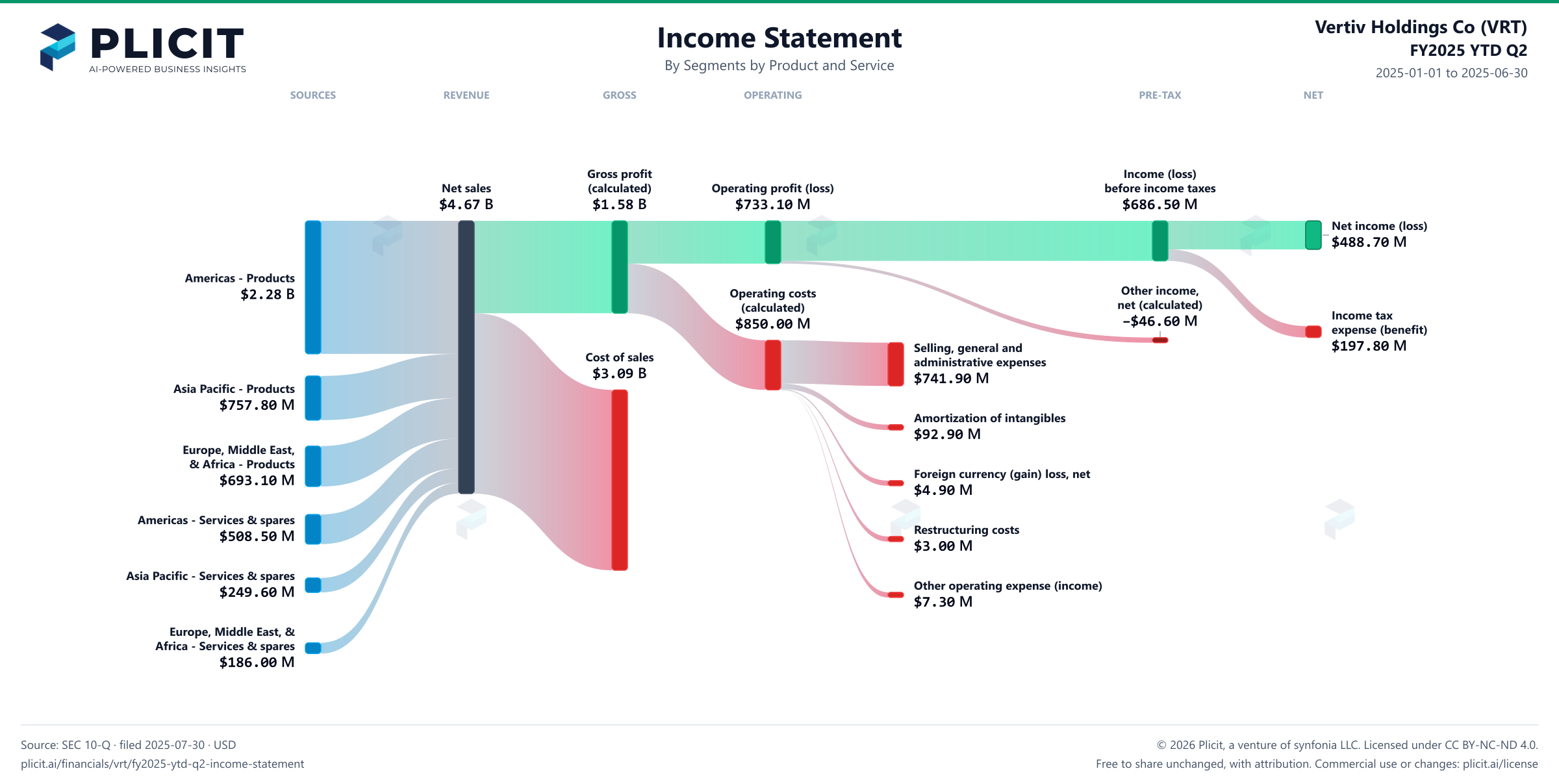 Vertiv Holdings Co (VRT) FY2025 YTD Q2 Revenue by Business Segment by Product and Service Sankey chart