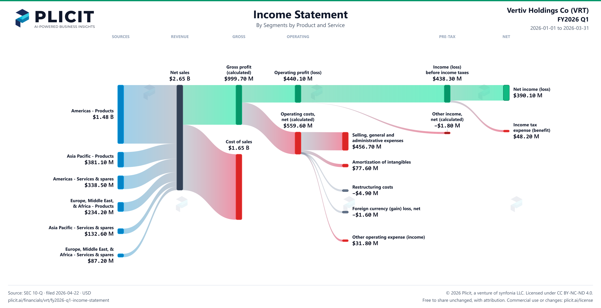 Vertiv Holdings Co (VRT) FY2026 Q1 Revenue by Business Segment by Product and Service Sankey chart