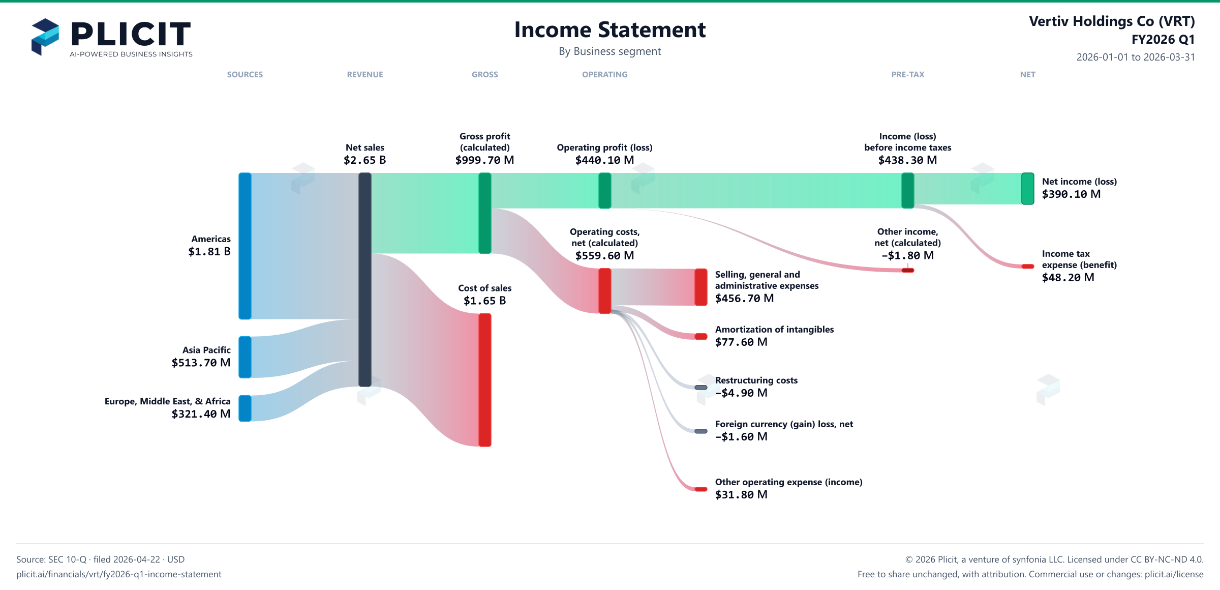 Vertiv Holdings Co (VRT) FY2026 Q1 Revenue by Business Segment Sankey chart