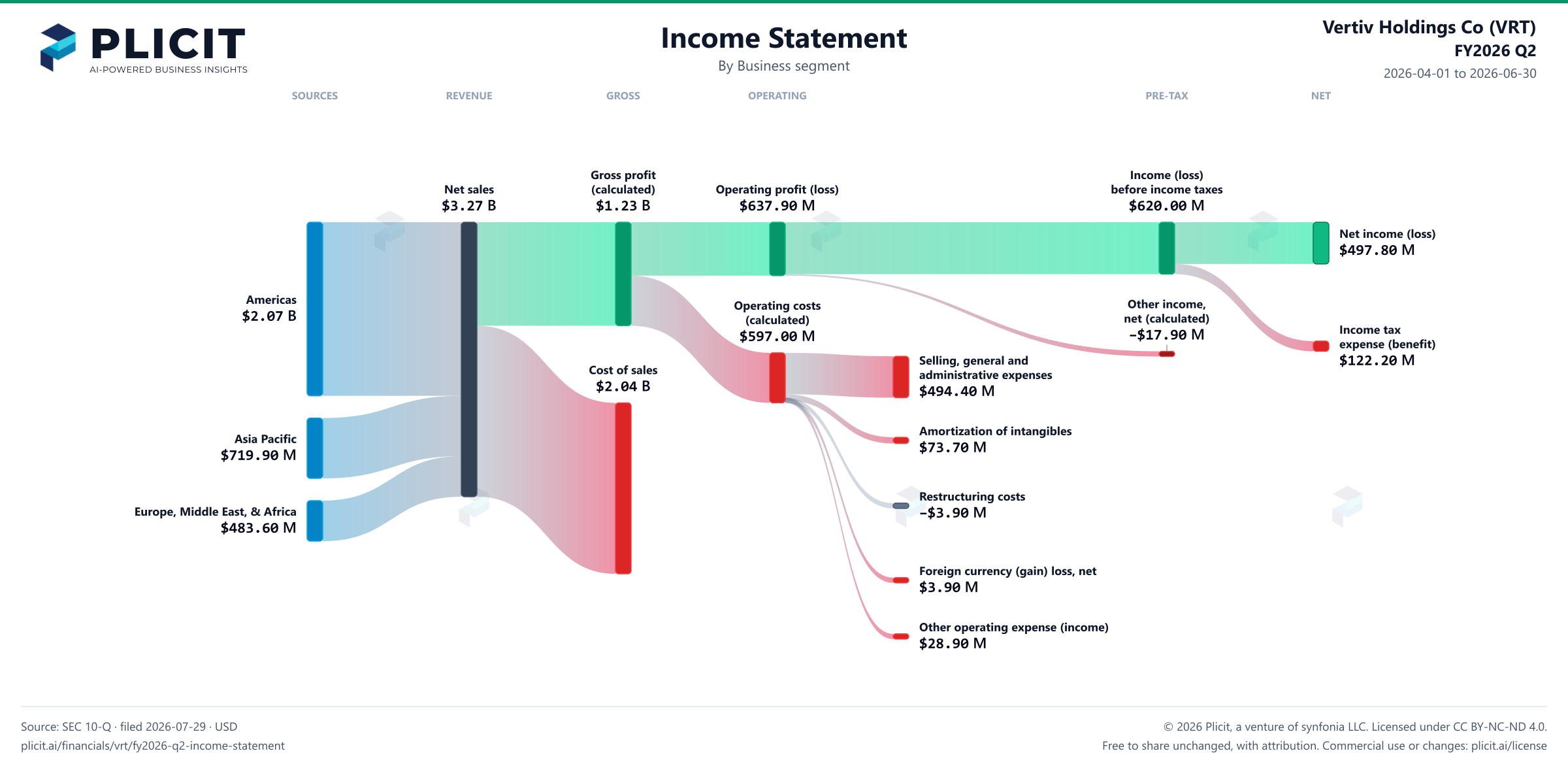 Vertiv Holdings Co (VRT) FY2026 Q2 Revenue by Business Segment Sankey chart