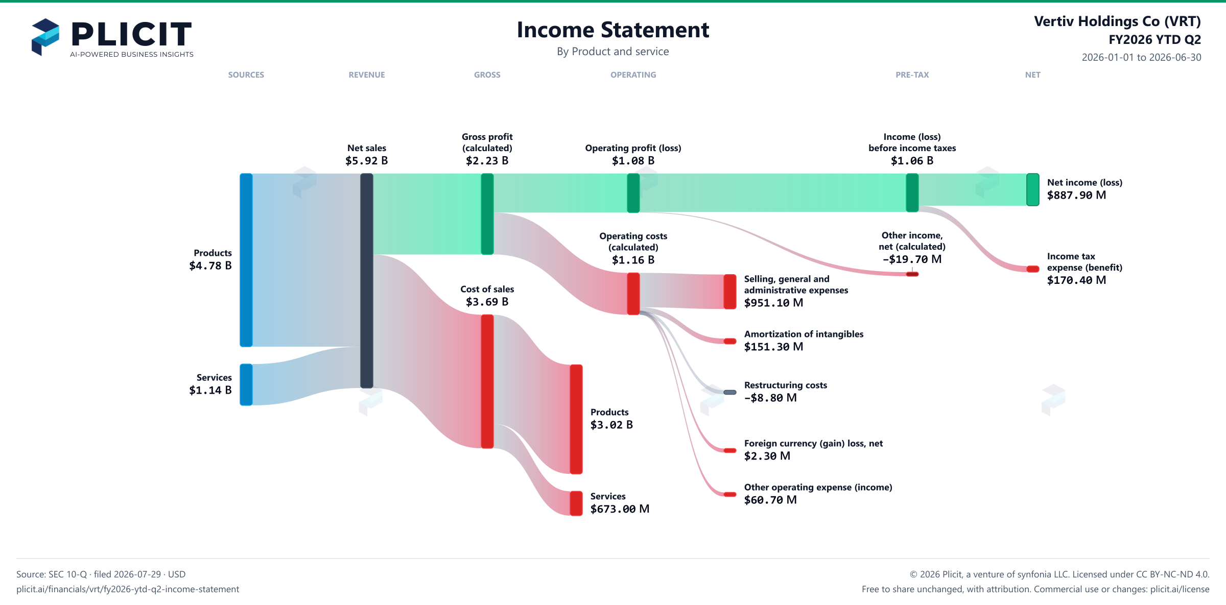 Vertiv Holdings Co (VRT) FY2026 YTD Q2 P&L / Income Statement Sankey chart, Product and service view