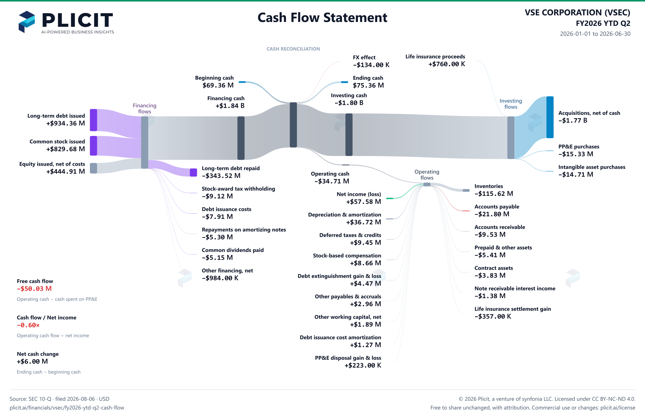 VSE CORPORATION (VSEC) FY2026 YTD Q2 Statement of Cash Flows Sankey chart
