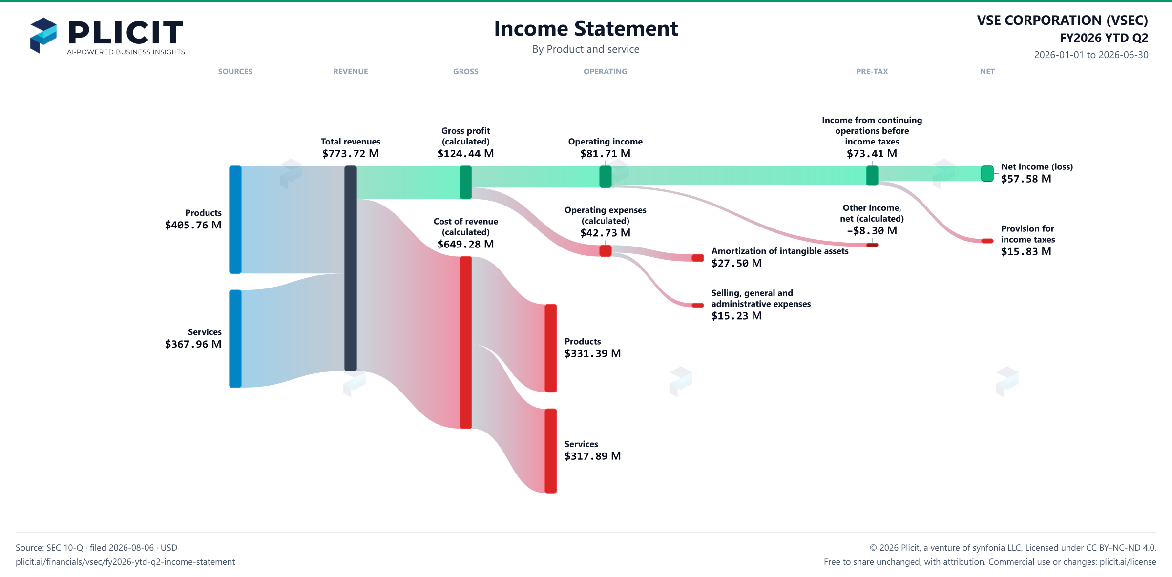 VSE CORPORATION (VSEC) FY2026 YTD Q2 P&L / Income Statement Sankey chart, Product and service view